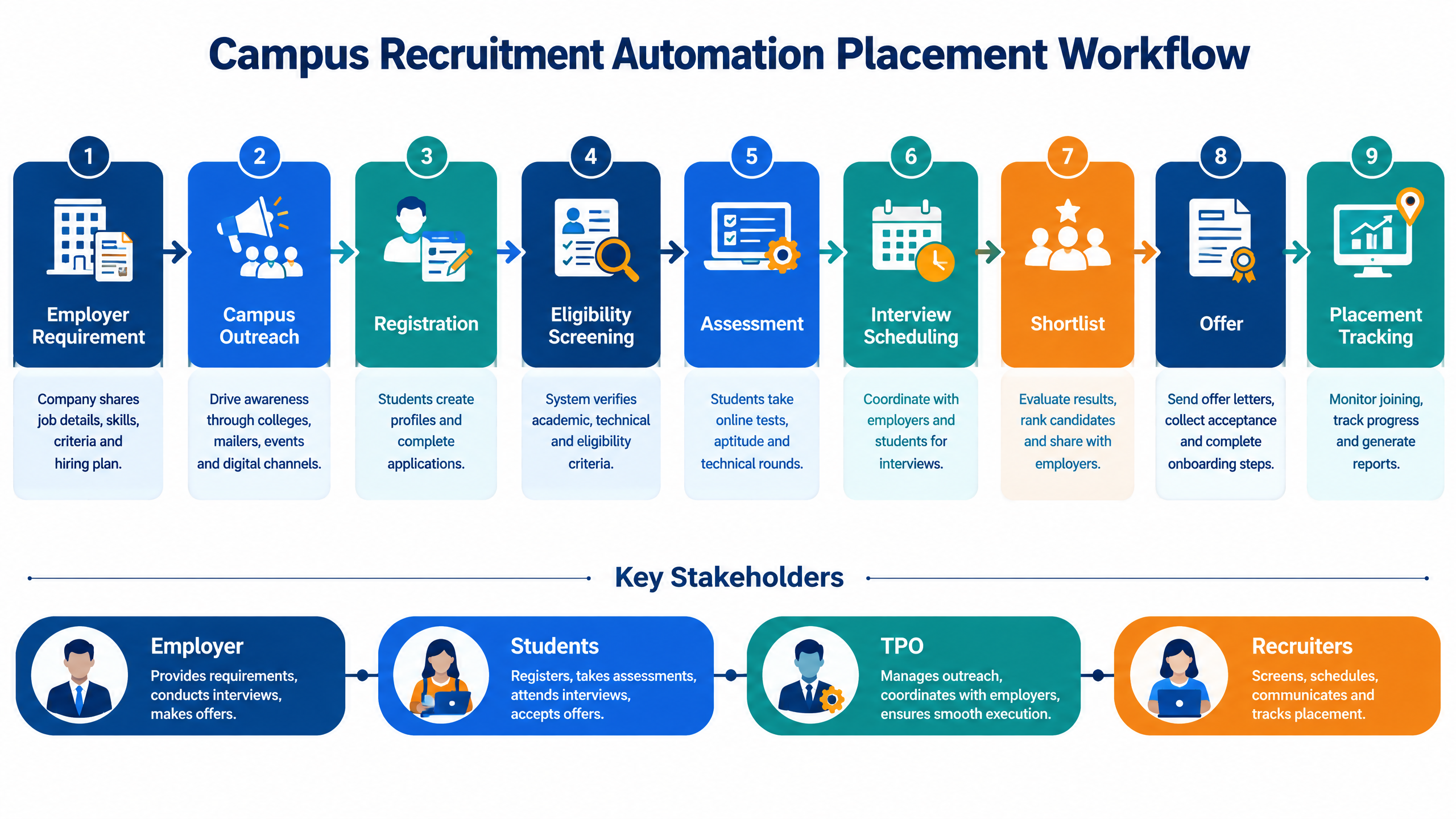 A Complete Guide to Campus Recruitment Automation to Improve Shortlisting Quality 2 Campus recruitment automation placement workflow connecting employer requirements, campus outreach, registration, screening, assessment, interviews, shortlisting, and placement tracking