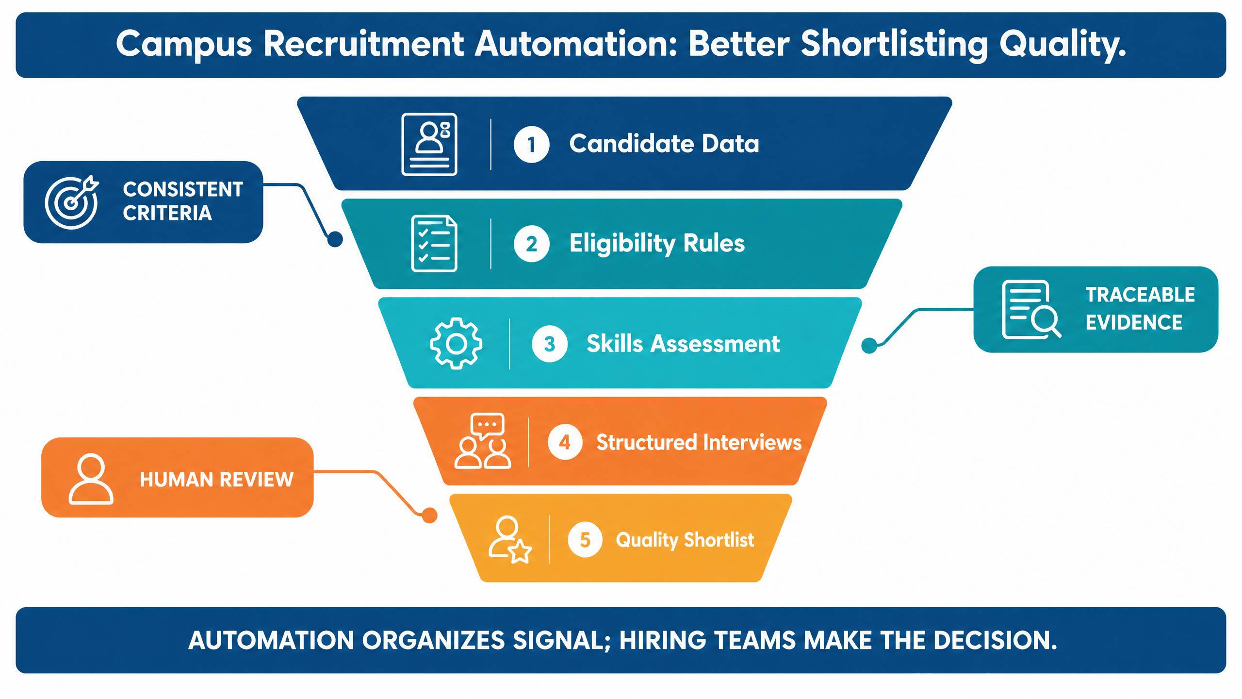 A Complete Guide to Campus Recruitment Automation to Improve Shortlisting Quality 1 Campus recruitment automation funnel showing candidate data, eligibility rules, skills assessments, structured interviews, and a quality shortlist