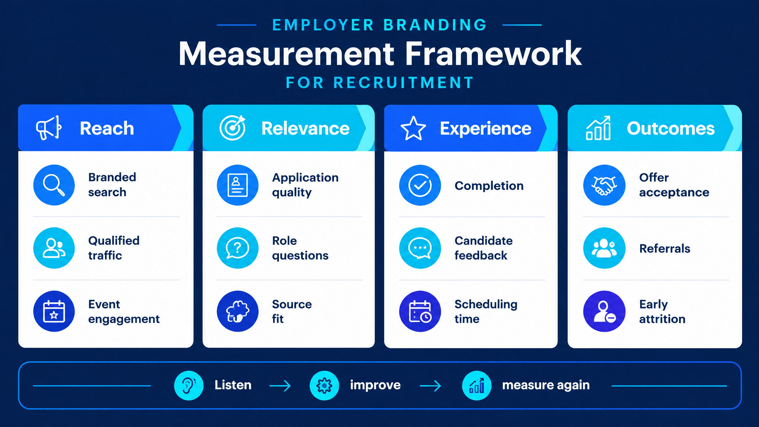 Employer branding in recruitment infographic showing a measurement framework across reach, relevance, candidate experience, and hiring outcomes