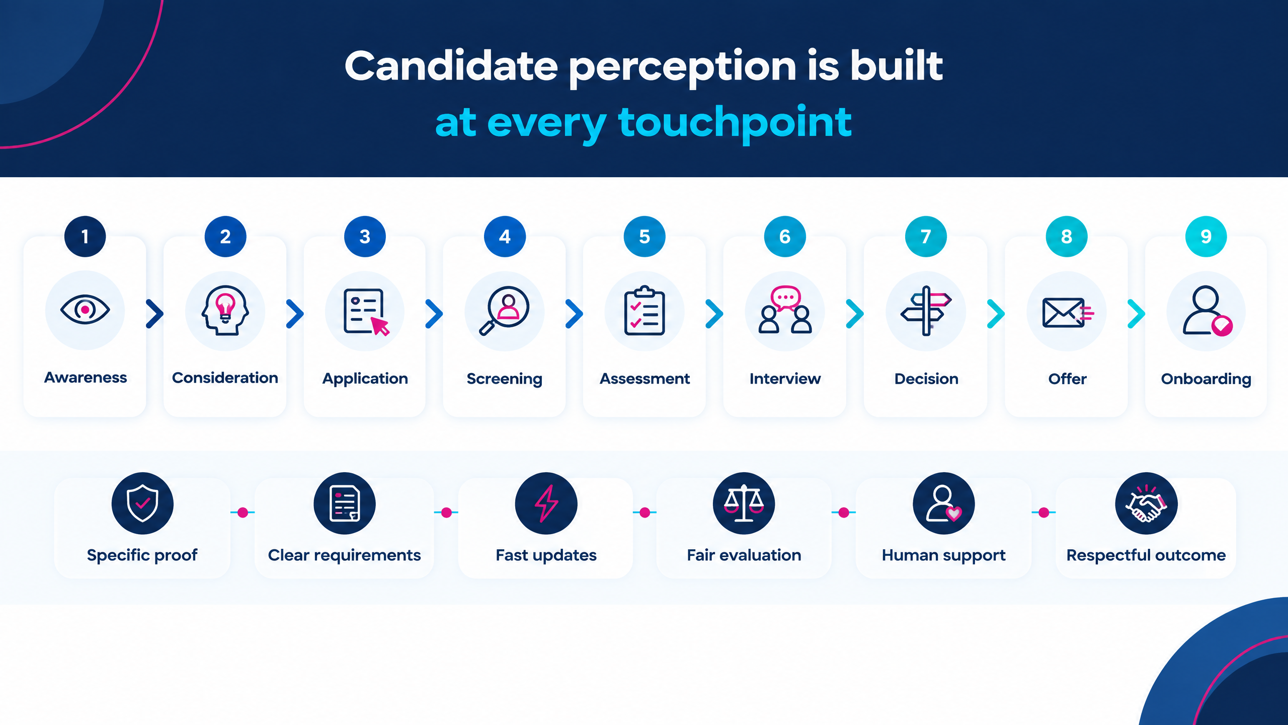 Employer branding in recruitment infographic showing the candidate journey from awareness to application, assessment, interview, offer, and onboarding with brand trust signals at each stage