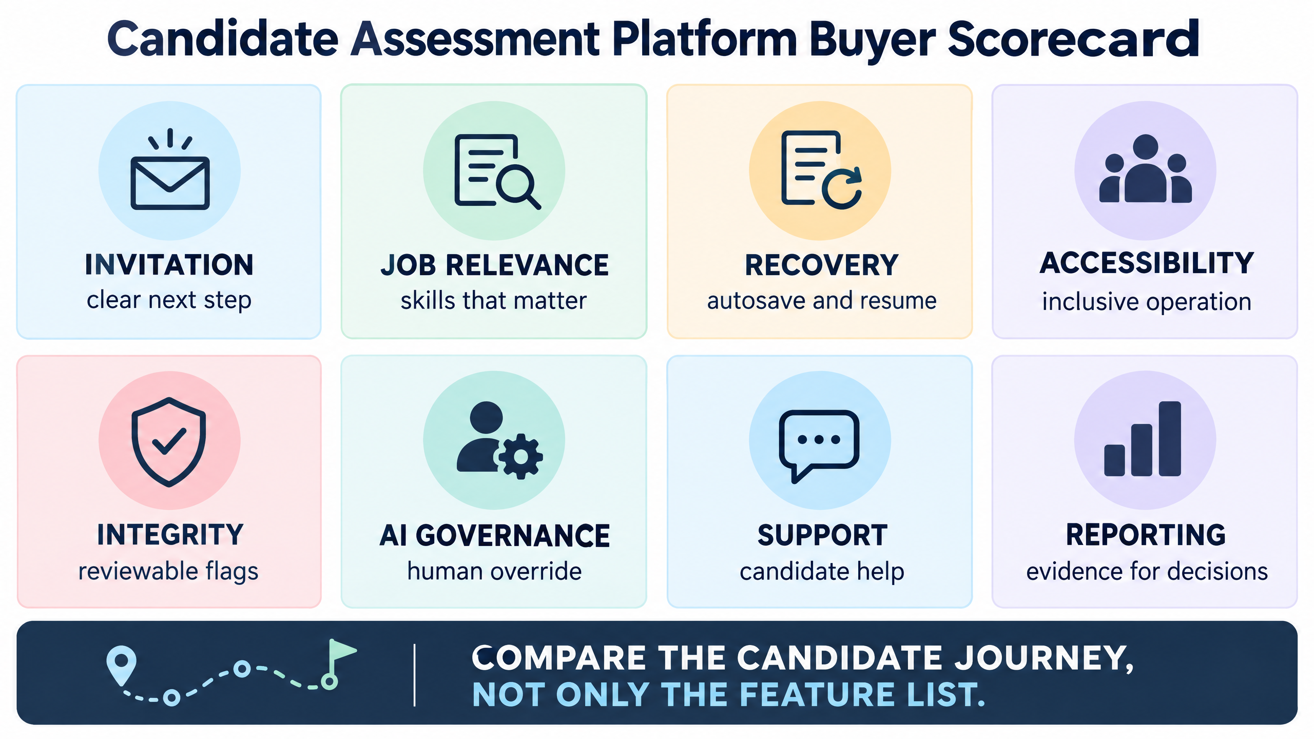 Candidate assessment platform buyer scorecard showing invitation flow, role relevance, reliability, accessibility, integrity, AI evaluation, support, and reporting