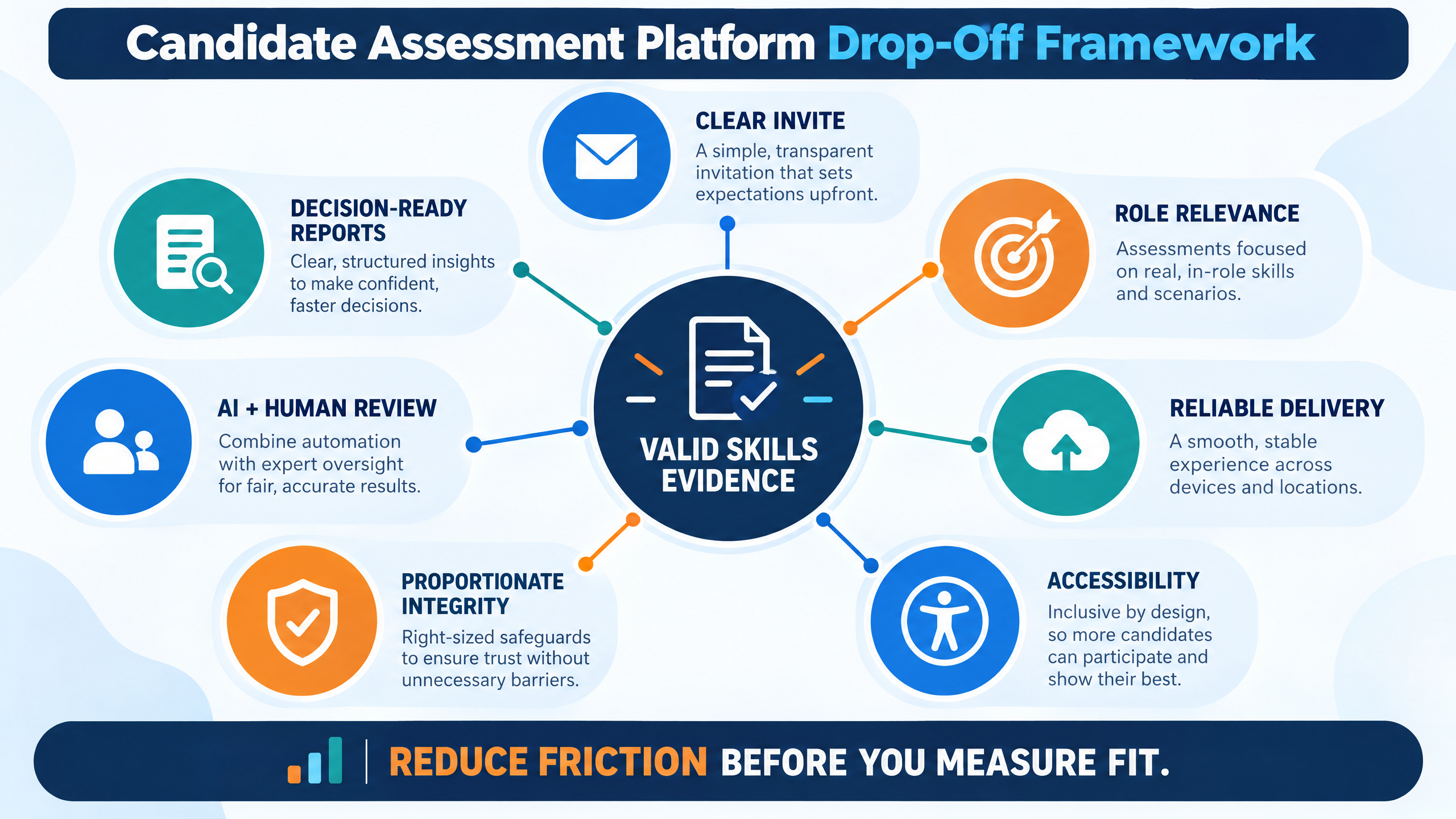 Candidate assessment platform framework showing candidate experience, job relevance, assessment integrity, AI evaluation, reporting, accessibility, and human oversight