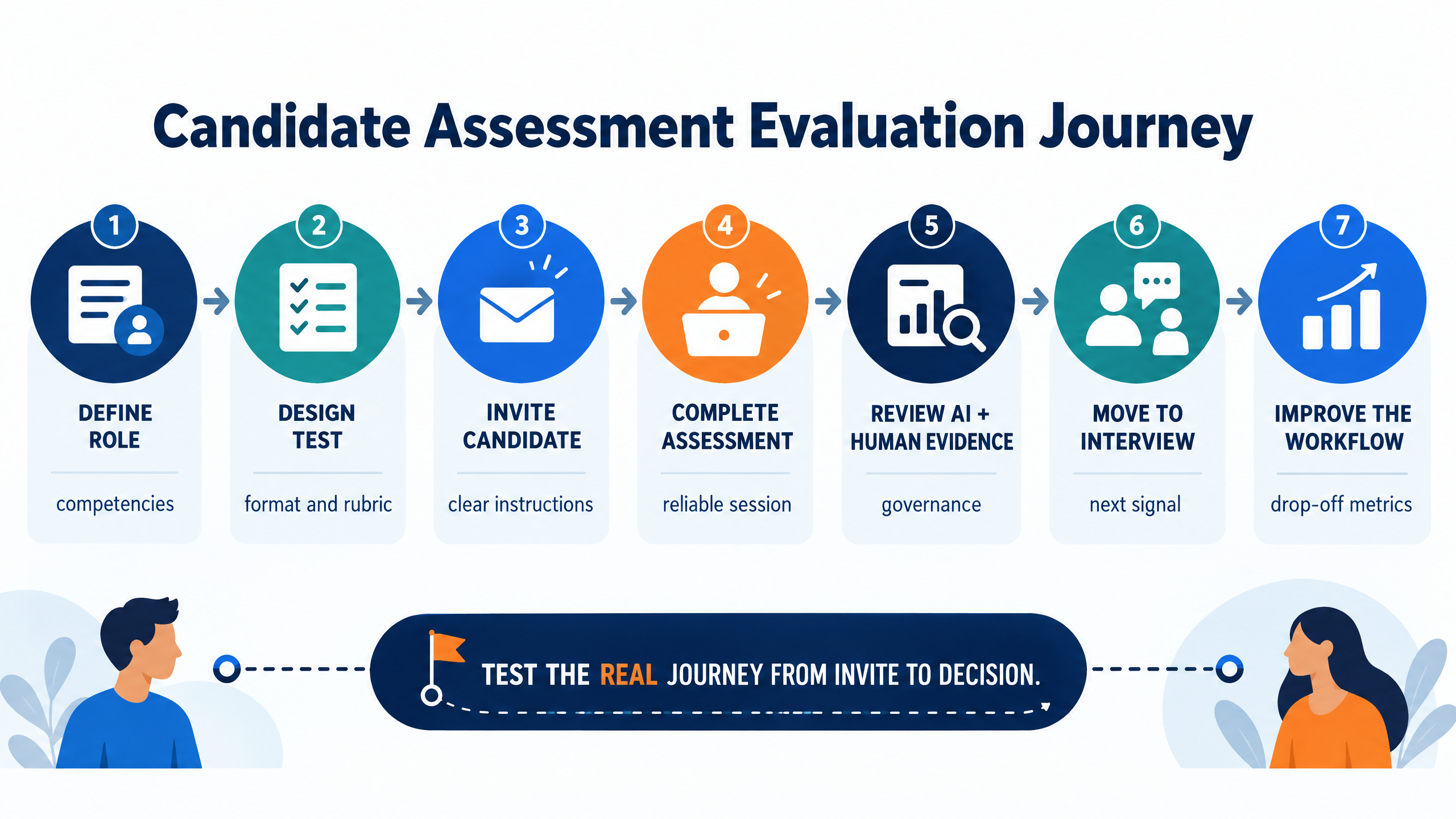 Candidate assessment platform evaluation journey from role analysis and candidate invite to assessment completion, AI or human review, decision, and improvement loop