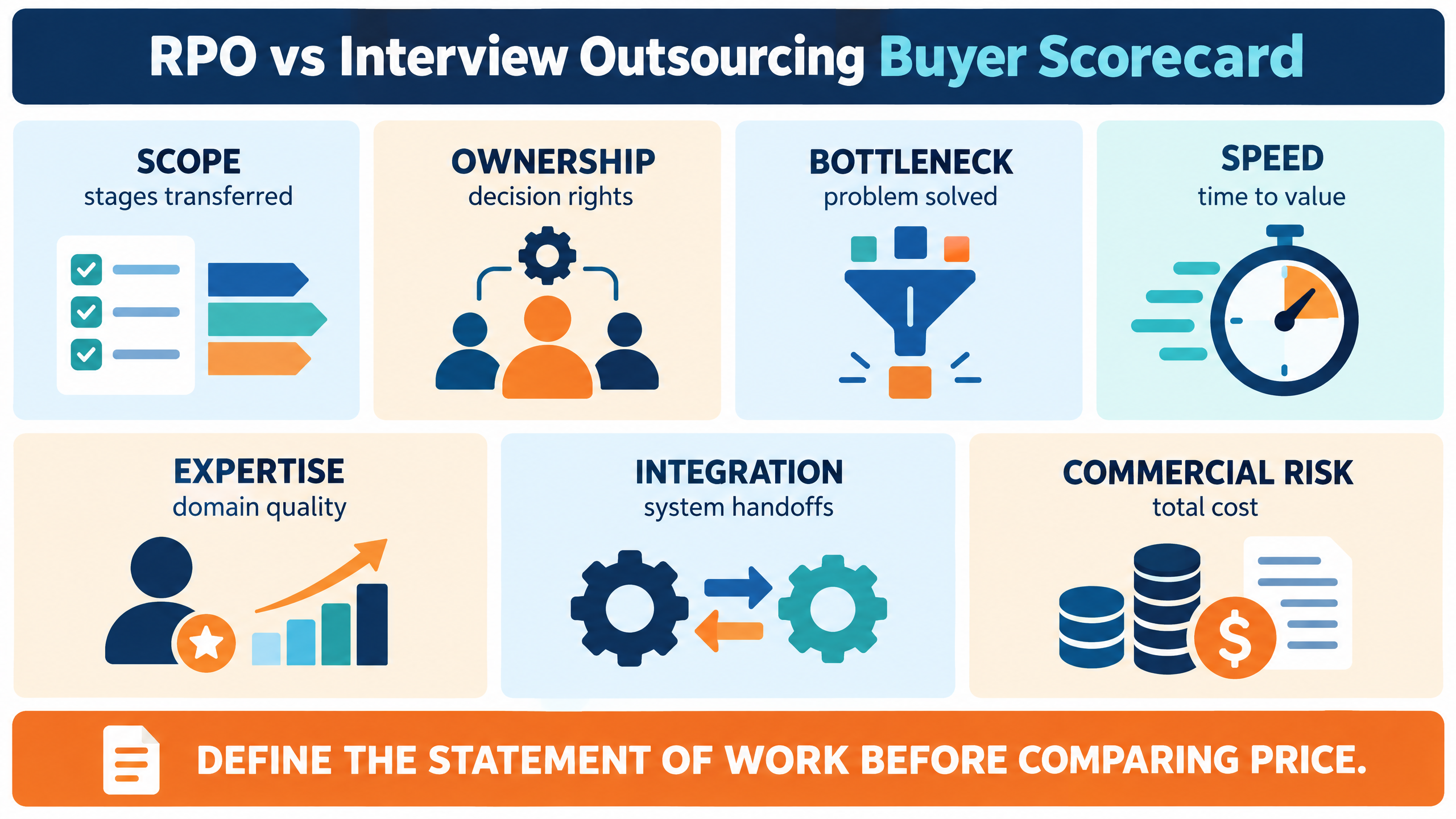 Recruitment process outsourcing versus interview outsourcing buyer scorecard comparing bottleneck, scope, ownership, speed, expertise, integration, and commercial risk