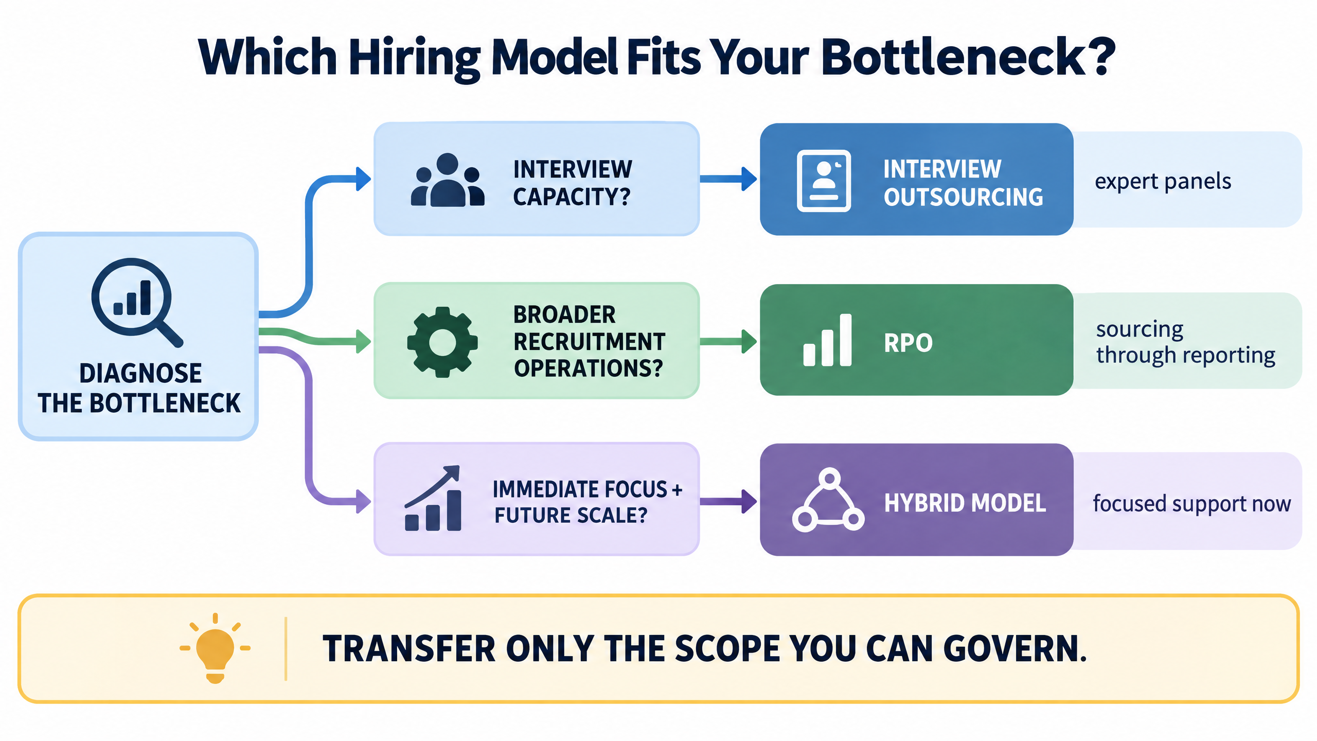Recruitment process outsourcing versus interview outsourcing decision flow showing interview bottleneck, broader TA bottleneck, and hybrid operating model