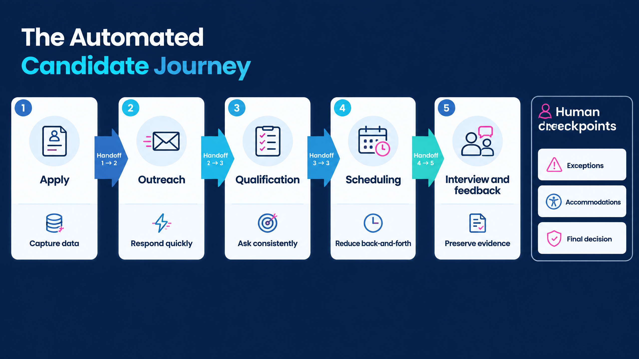 How to Choose Recruitment Automation for More Efficient TA Operations 2 Recruitment automation infographic showing automated candidate engagement, qualification, scheduling, assessment, interview, and feedback handoffs
