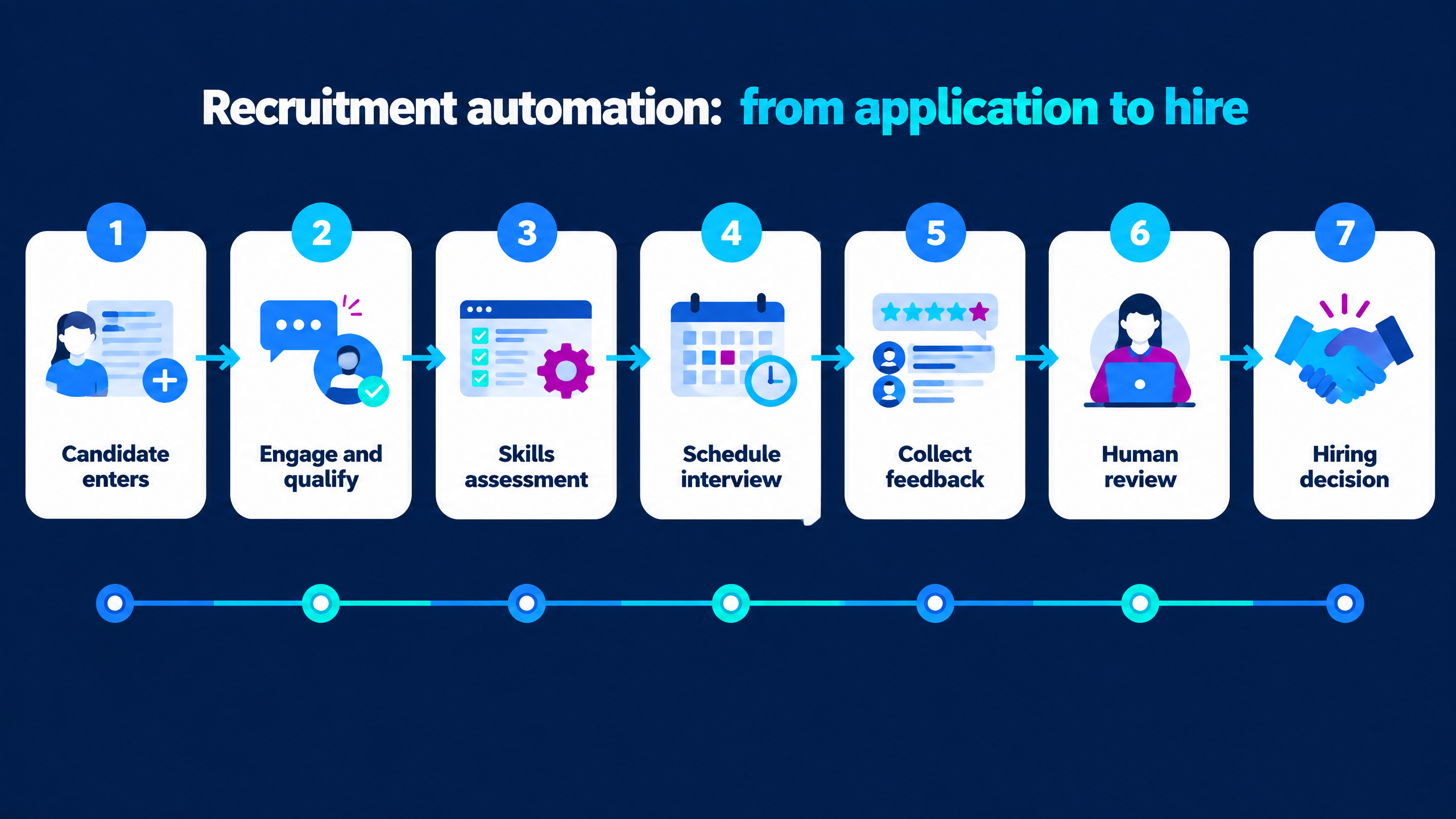 How to Choose Recruitment Automation for More Efficient TA Operations 1 Recruitment automation infographic showing the end-to-end talent acquisition workflow from application to hire