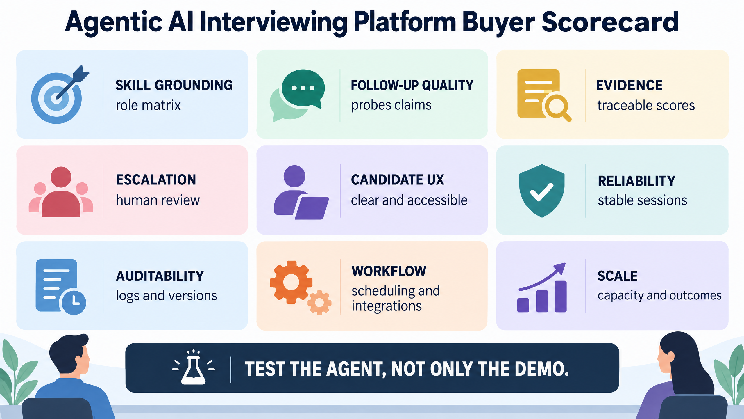 Agentic AI interviewing platform buyer scorecard covering skill grounding, dynamic follow-ups, evidence, escalation, candidate experience, reliability, reporting, workflow, and scale