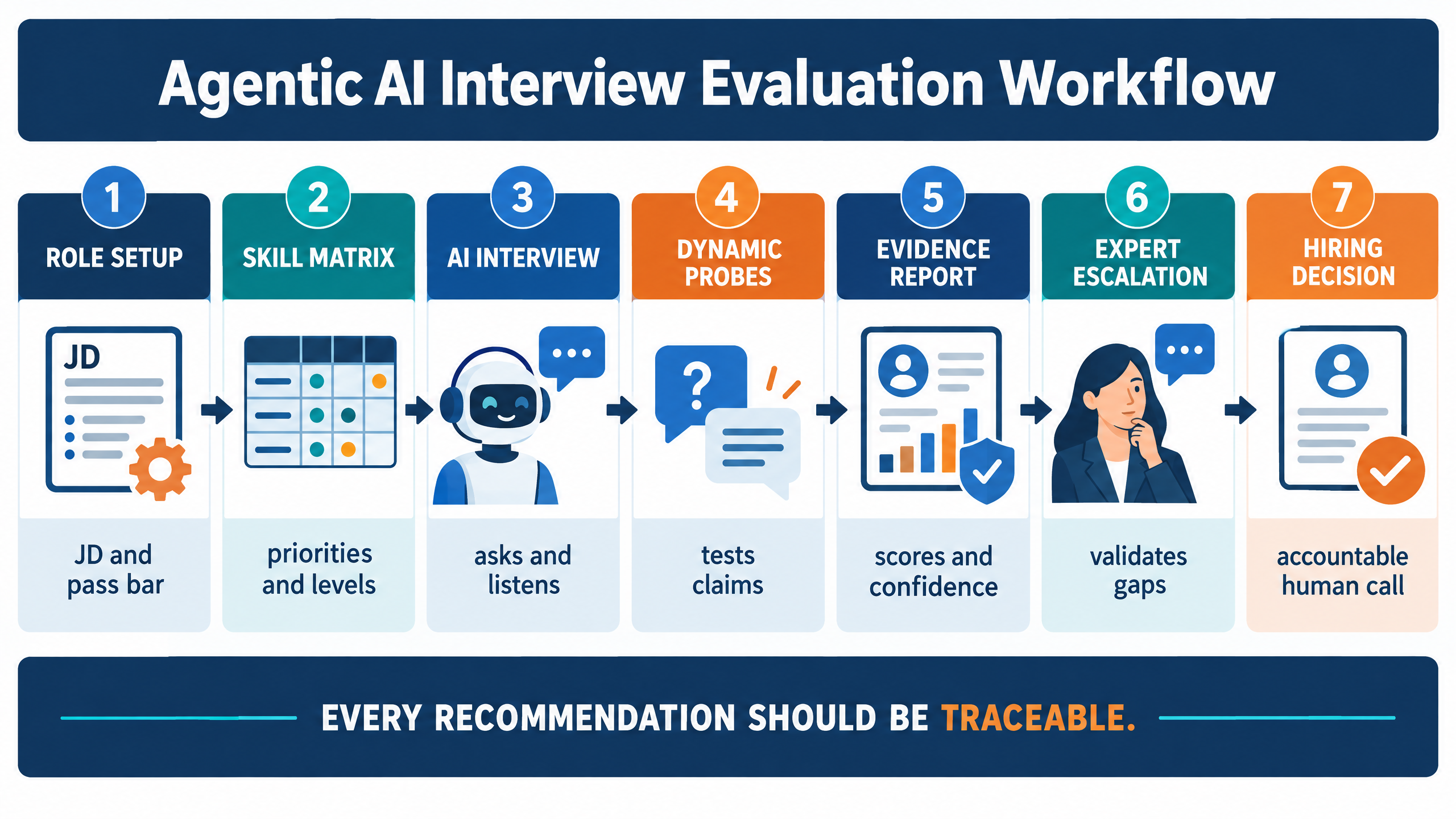 Agentic AI interviewing platform evaluation workflow from role setup to dynamic interview, evidence report, human escalation, and hiring decision