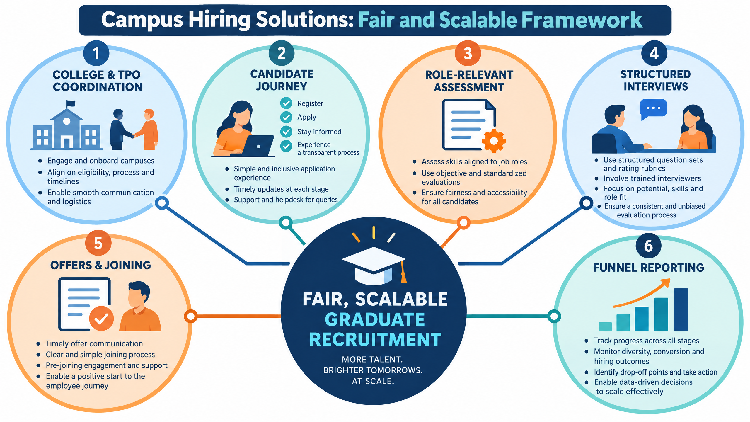 Campus Hiring Solutions: How to Plan Fair, Scalable Graduate Recruitment 1 Campus hiring solutions framework for fair, scalable graduate recruitment across outreach, assessment, interviews, offers, and reporting