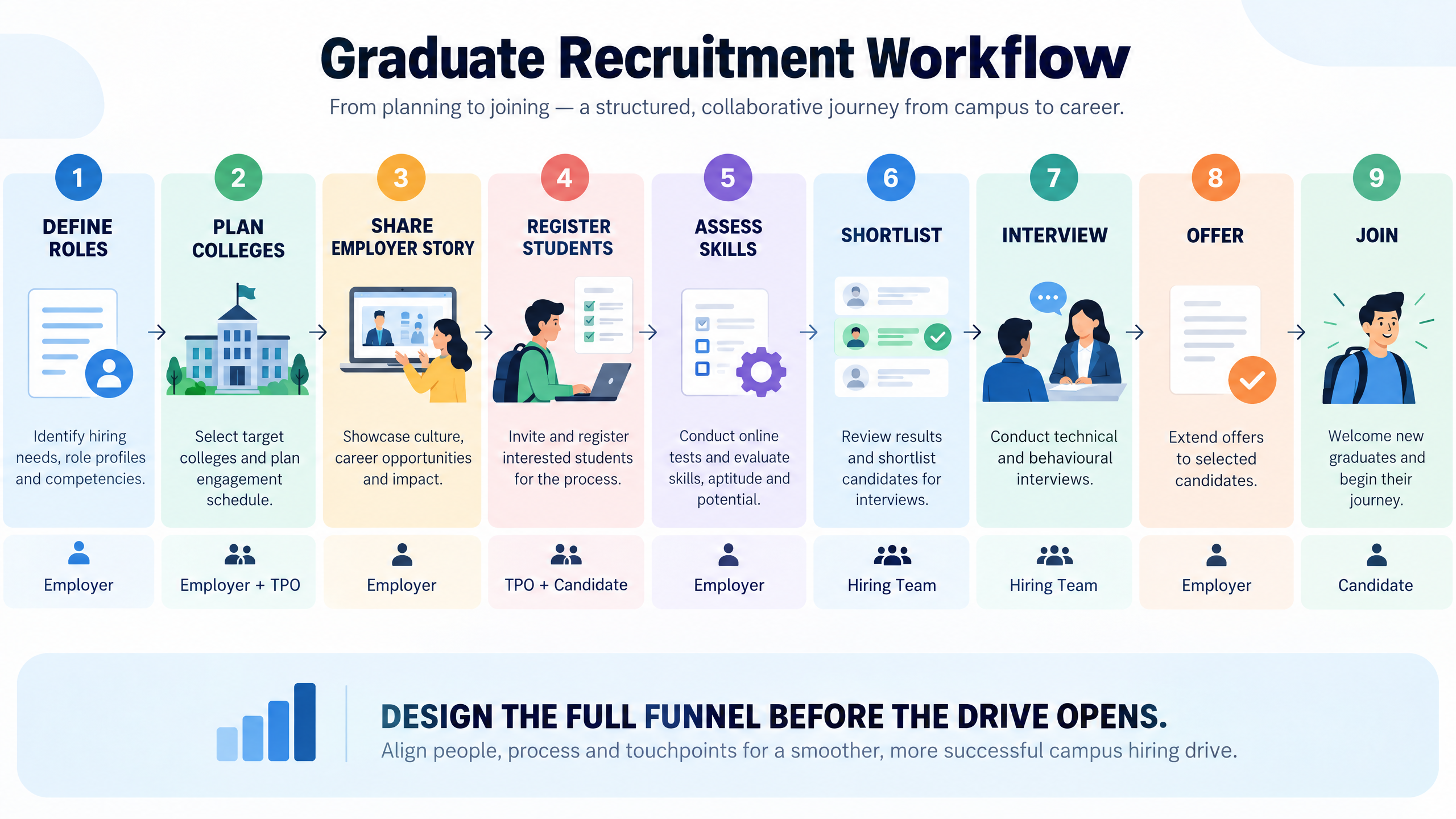 Campus Hiring Solutions: How to Plan Fair, Scalable Graduate Recruitment 2 Campus hiring solutions workflow from employer plan and college outreach through registration, assessment, interviews, offers, joining, and reporting