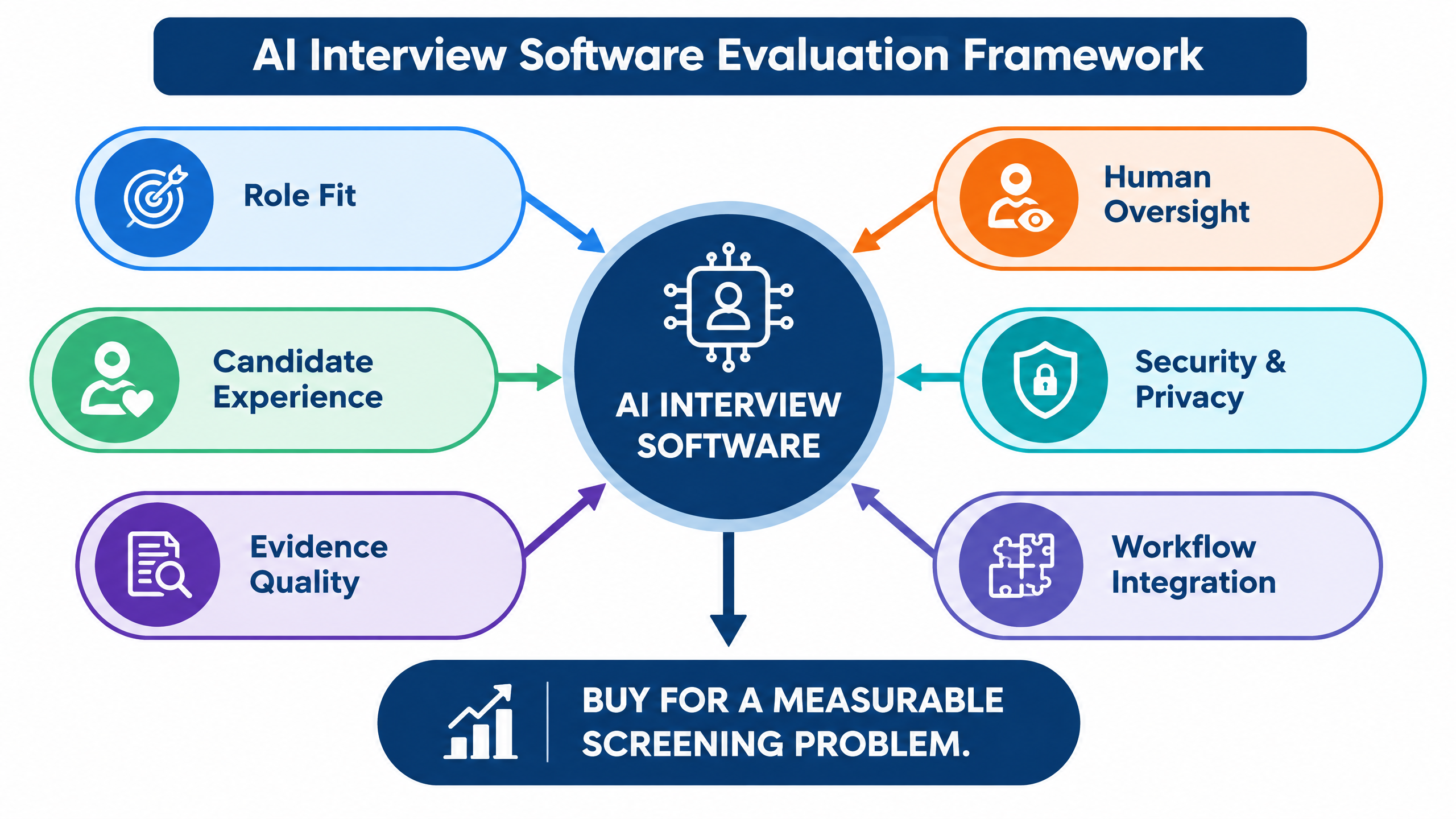 AI interview software evaluation framework for enterprise hiring teams