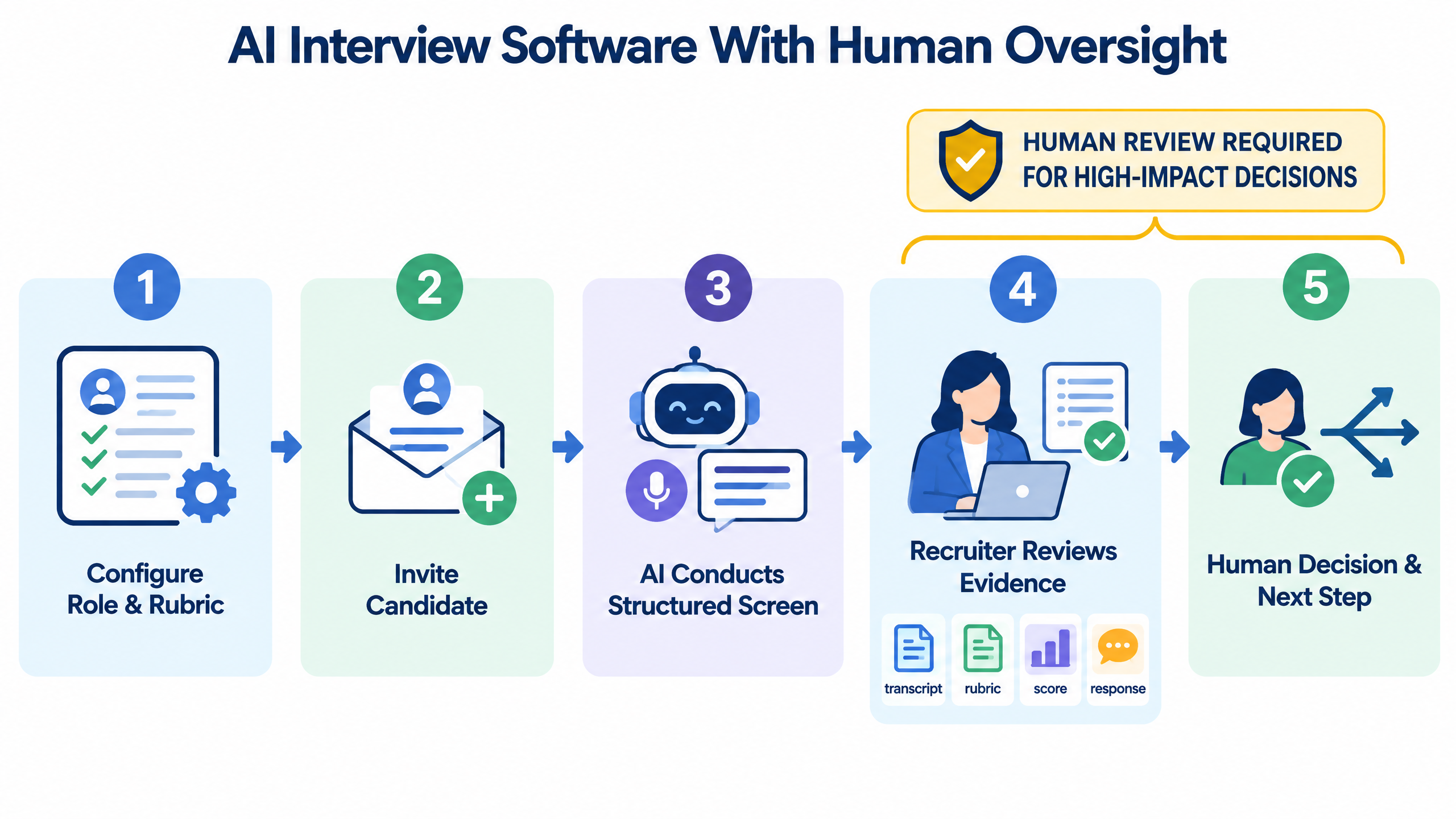 AI interview software process with human review and accountable next steps