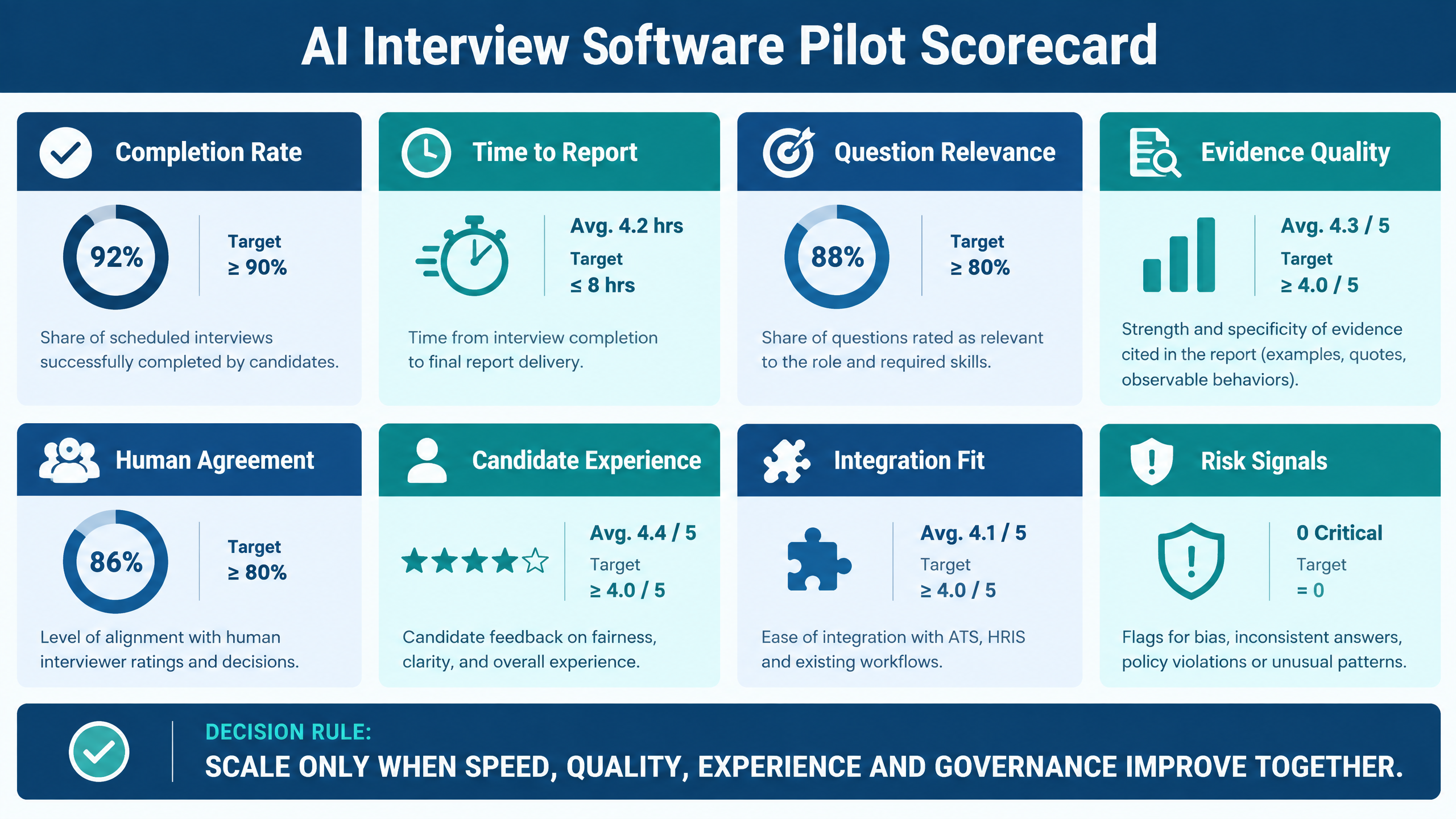 AI interview software pilot scorecard for enterprise hiring decisions
