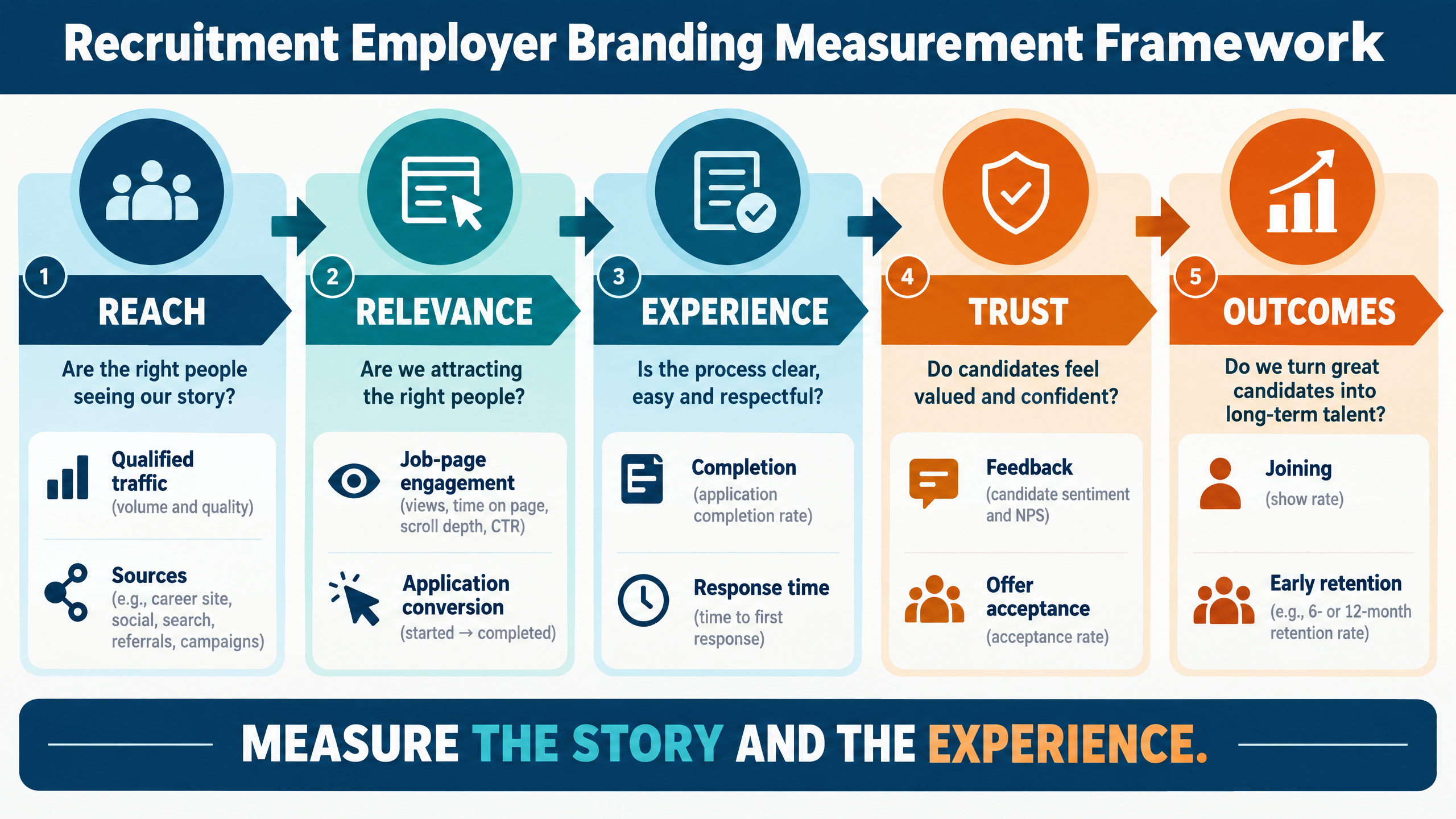 Recruitment employer branding measurement framework showing reach, relevance, candidate experience, trust, advocacy, and hiring outcomes