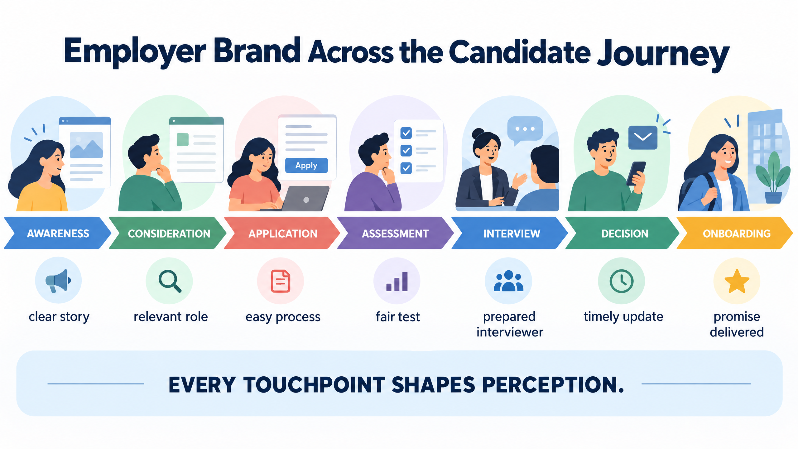 Recruitment employer branding journey from awareness and job discovery through application, assessment, interview, offer, and onboarding