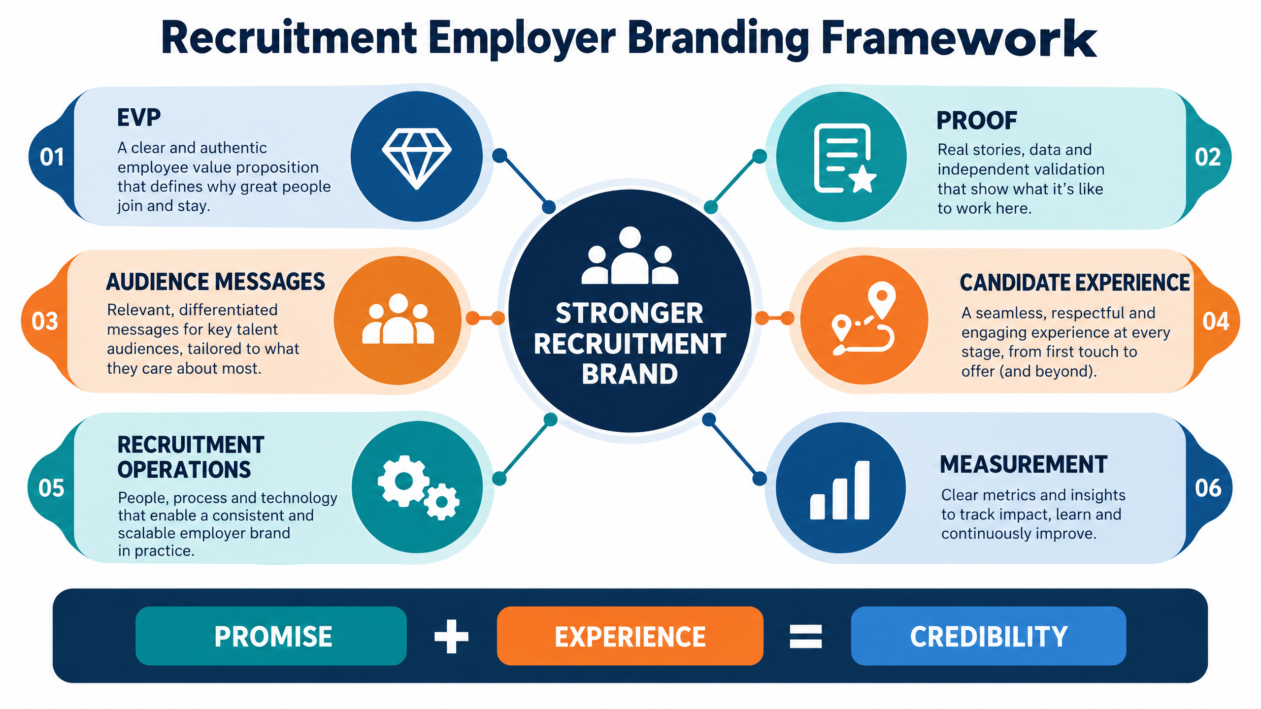 Recruitment employer branding framework connecting EVP, proof, candidate experience, recruiter behavior, hiring operations, and measurement