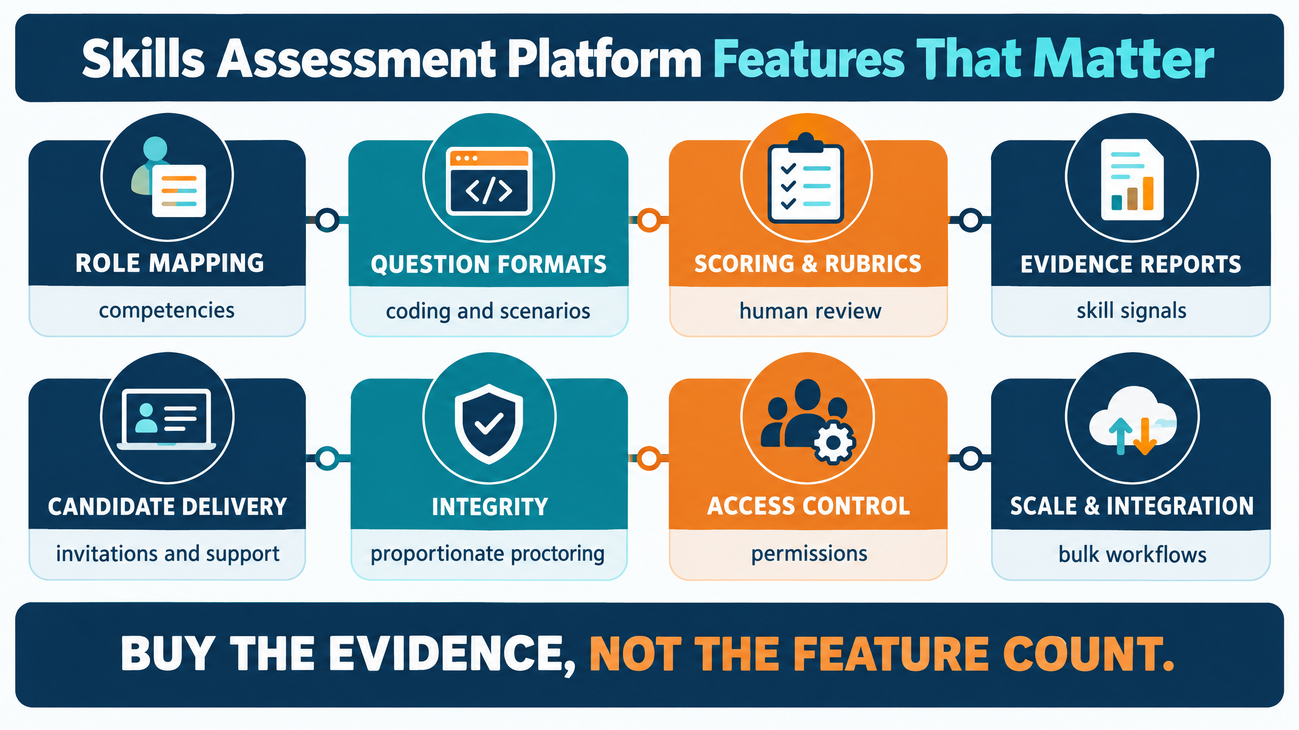 Skills assessment platform feature matrix showing question formats, role mapping, scoring, reporting, integrity, workflow, access, and scalability