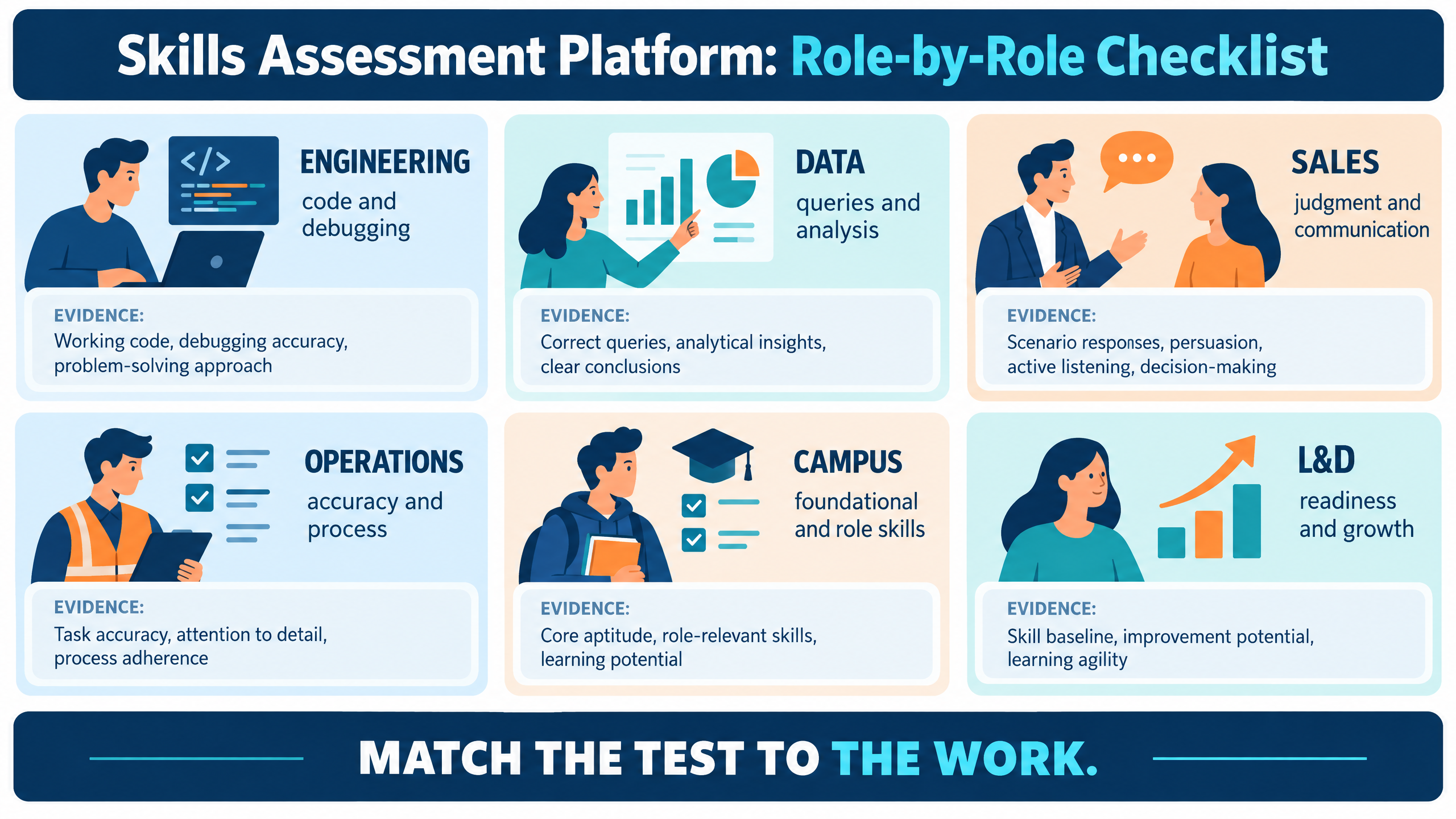 Skills assessment platform role-by-role checklist showing engineering, data, sales, operations, campus, and L&D assessment needs