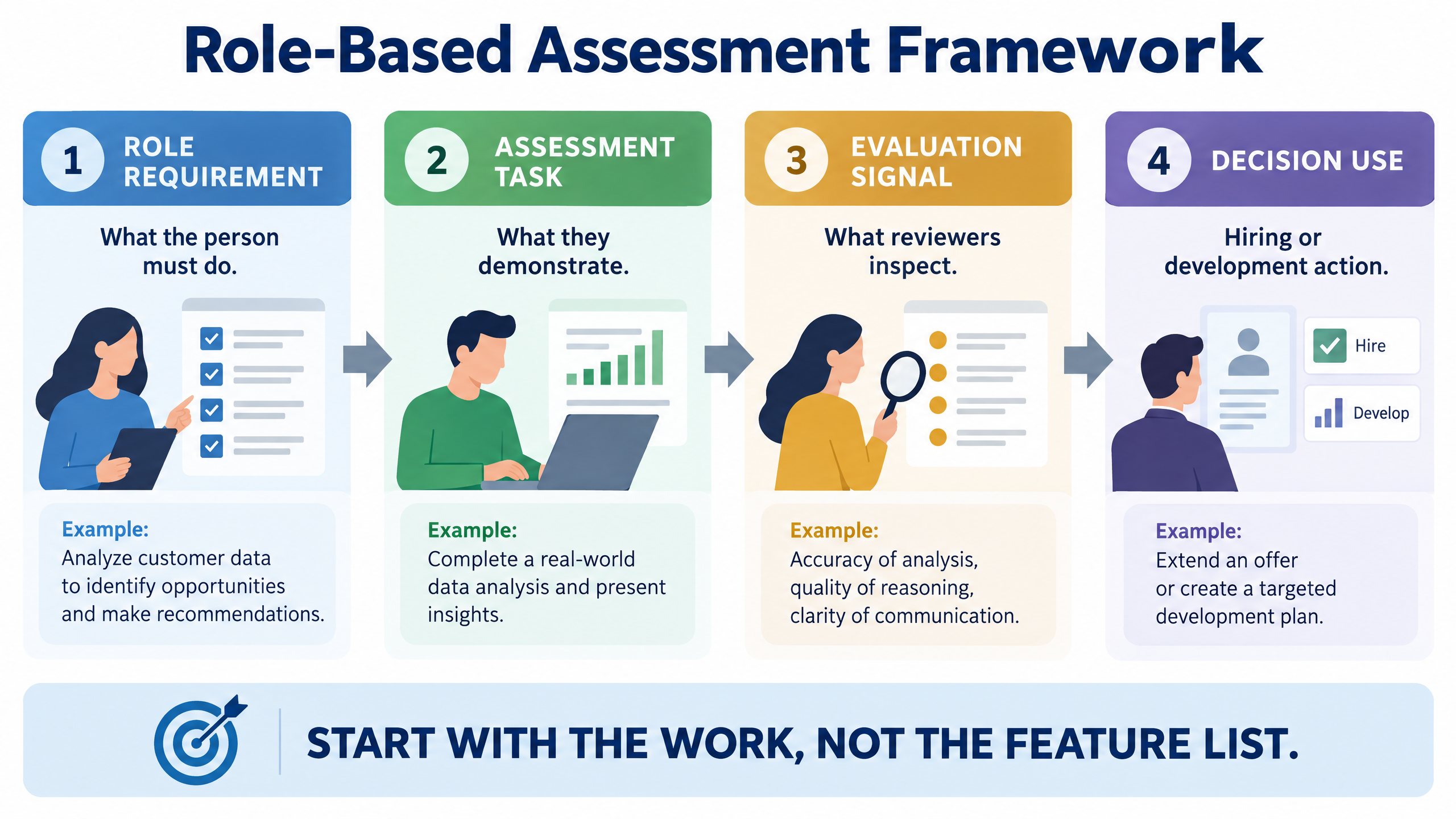 Skills assessment platform role map showing role requirements, assessment formats, evidence signals, and hiring or development decisions
