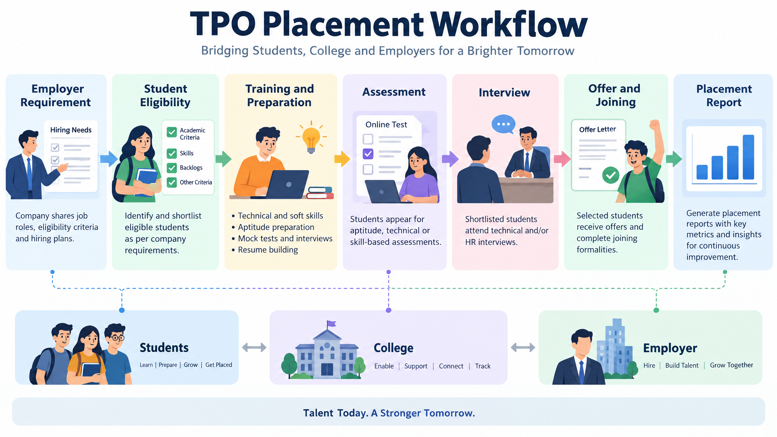 TPO placement workflow from employer requirement to student eligibility, training, assessment, interview, offer, joining, and placement report