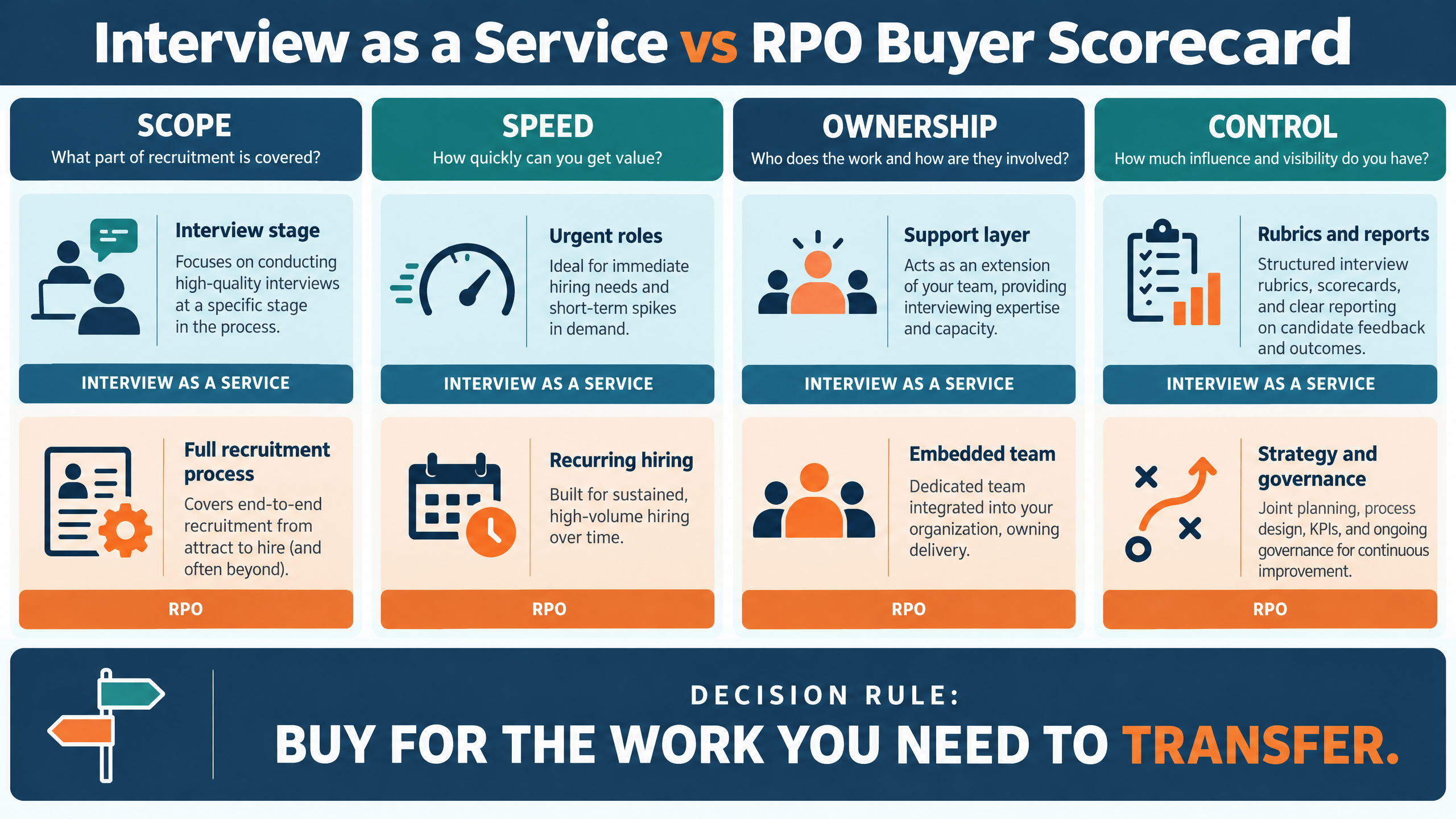 Interview as a service vs RPO buyer scorecard comparing scope, speed, ownership, and control