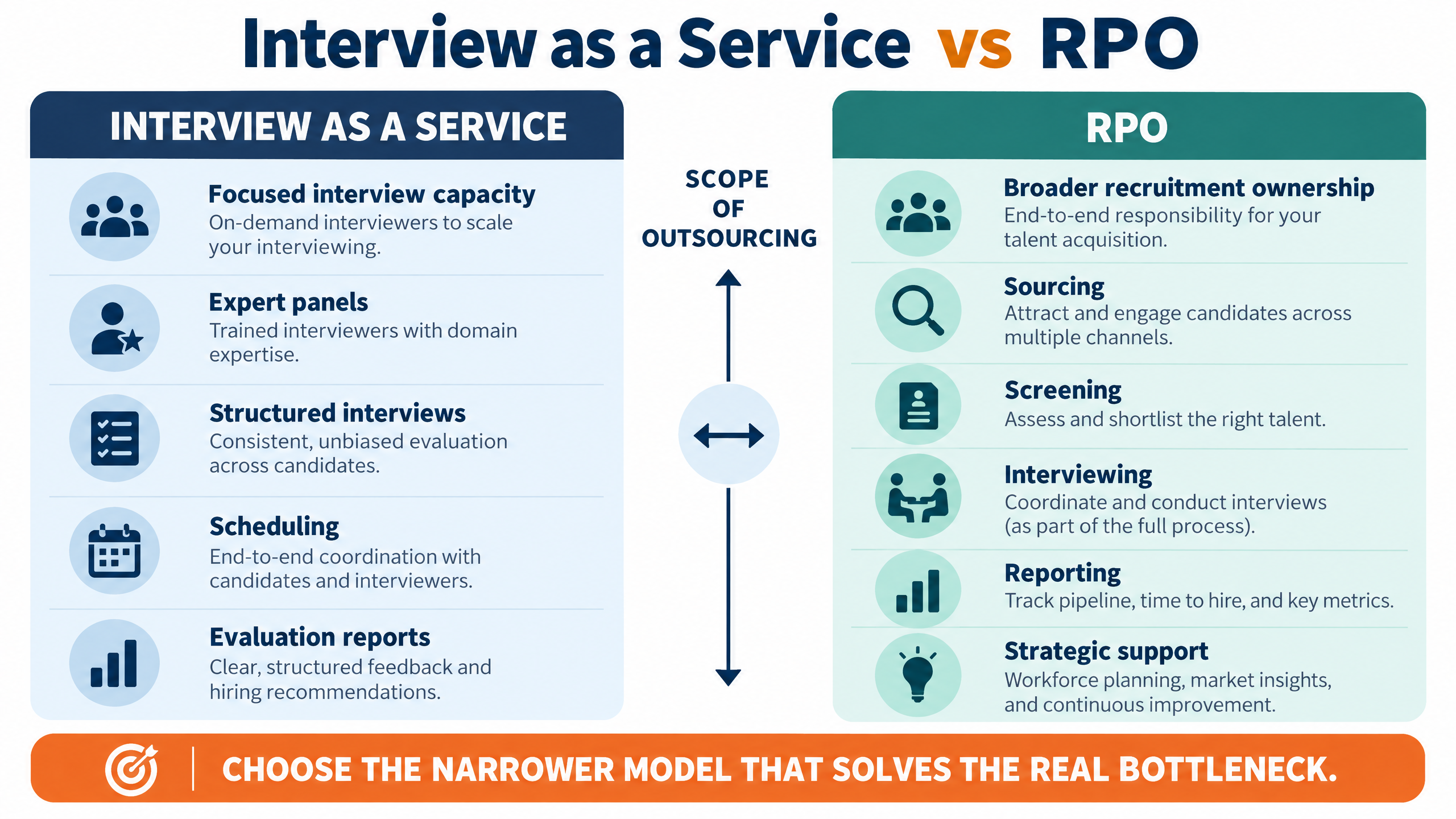 Interview as a service vs RPO comparison showing interview capacity, expert panels, and structured evaluation on one side, and broader recruitment ownership on the other