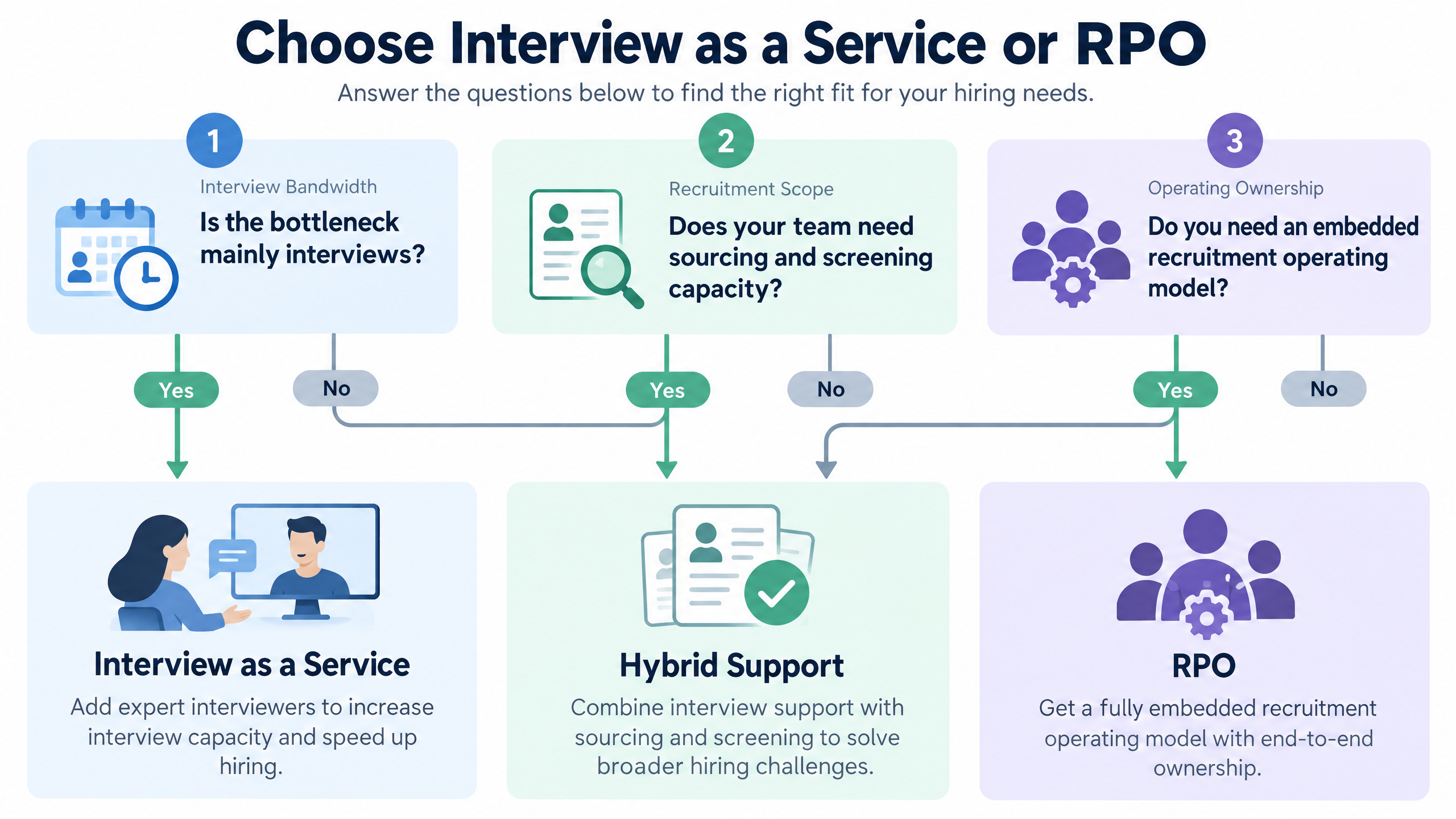 Decision path for choosing interview as a service, hybrid support, or RPO based on interview bandwidth, recruitment scope, and operating ownership
