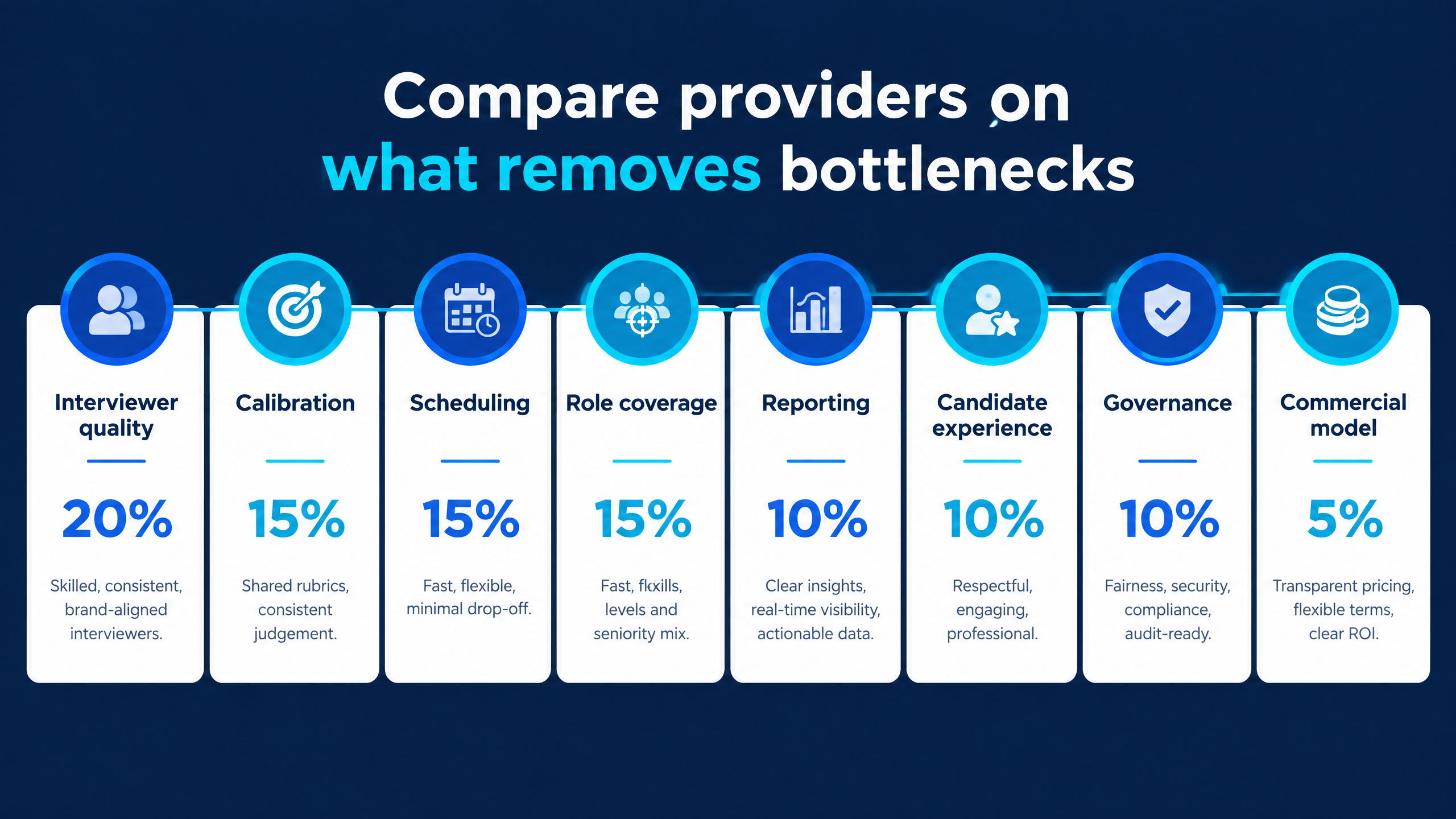 Interview as a service companies infographic showing a buyer scorecard across interviewer quality, calibration, scheduling, role coverage, reporting, candidate experience, governance, and commercial flexibility
