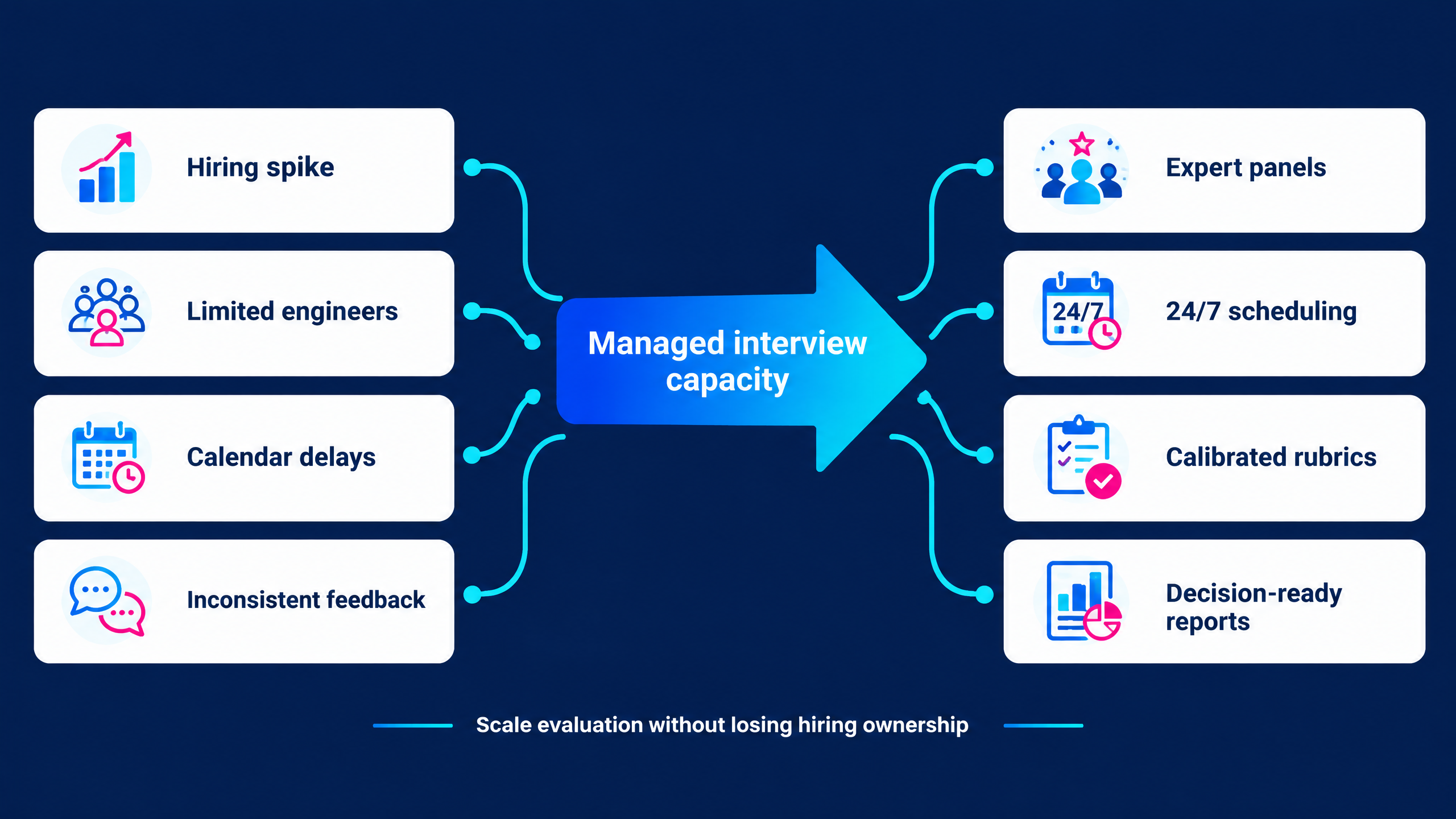 Interview as a service companies infographic showing the bottleneck-to-capacity model across interviewer bandwidth, scheduling, structured evaluation, reporting, and hiring decisions