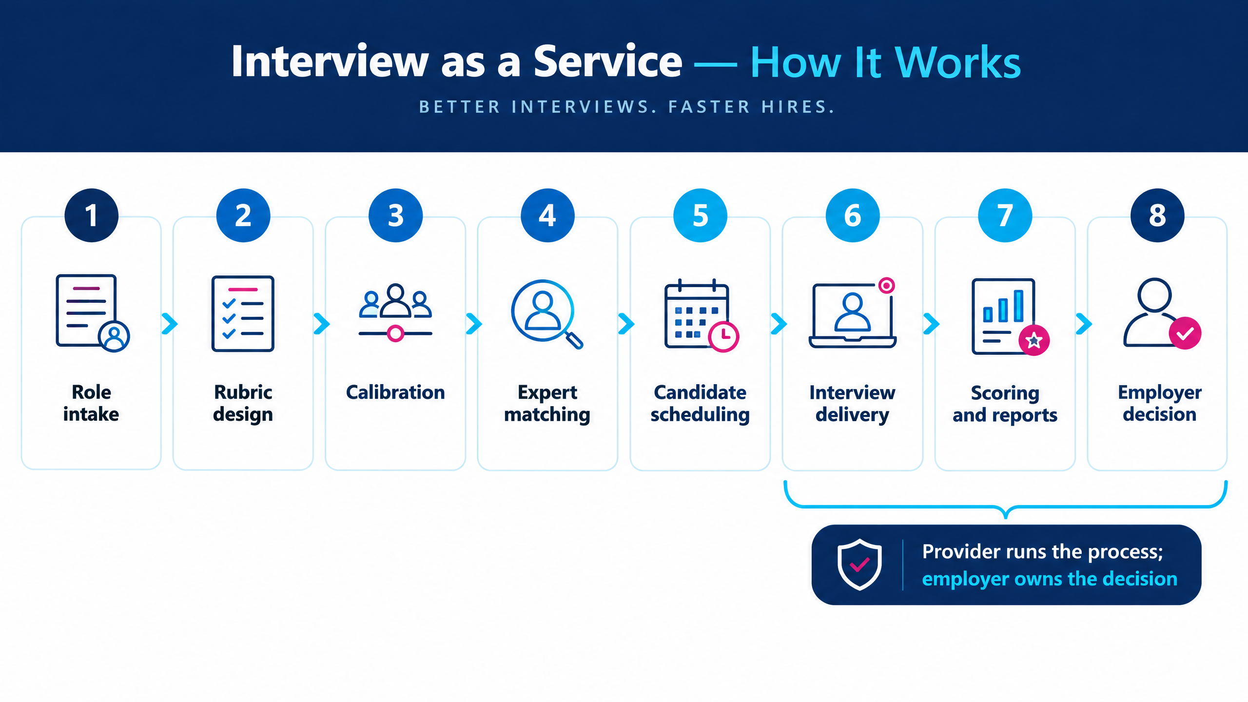 Interview as a service companies infographic showing the end-to-end workflow from role intake and calibration through scheduling, interview delivery, scoring, reporting, and employer decision