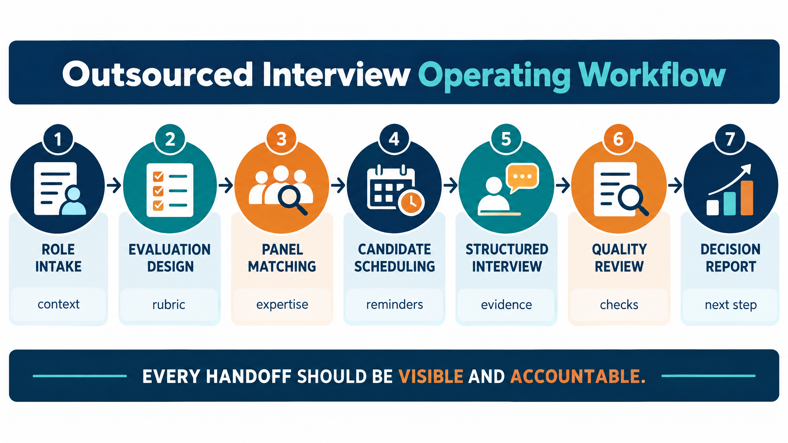 Interview outsourcing company operating workflow from role intake to panel matching, candidate scheduling, structured interview, quality review, and decision report