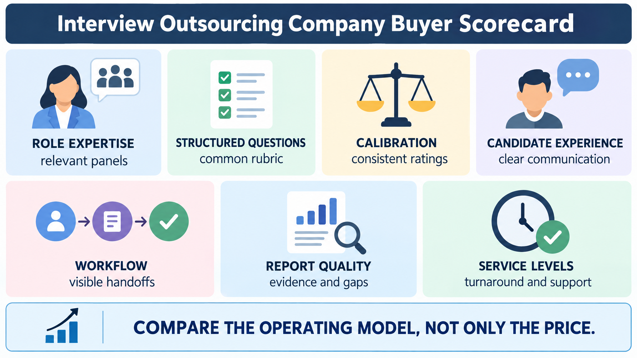 Interview outsourcing company buyer scorecard covering interviewer expertise, structured evaluation, calibration, candidate experience, workflow, reporting, and service levels