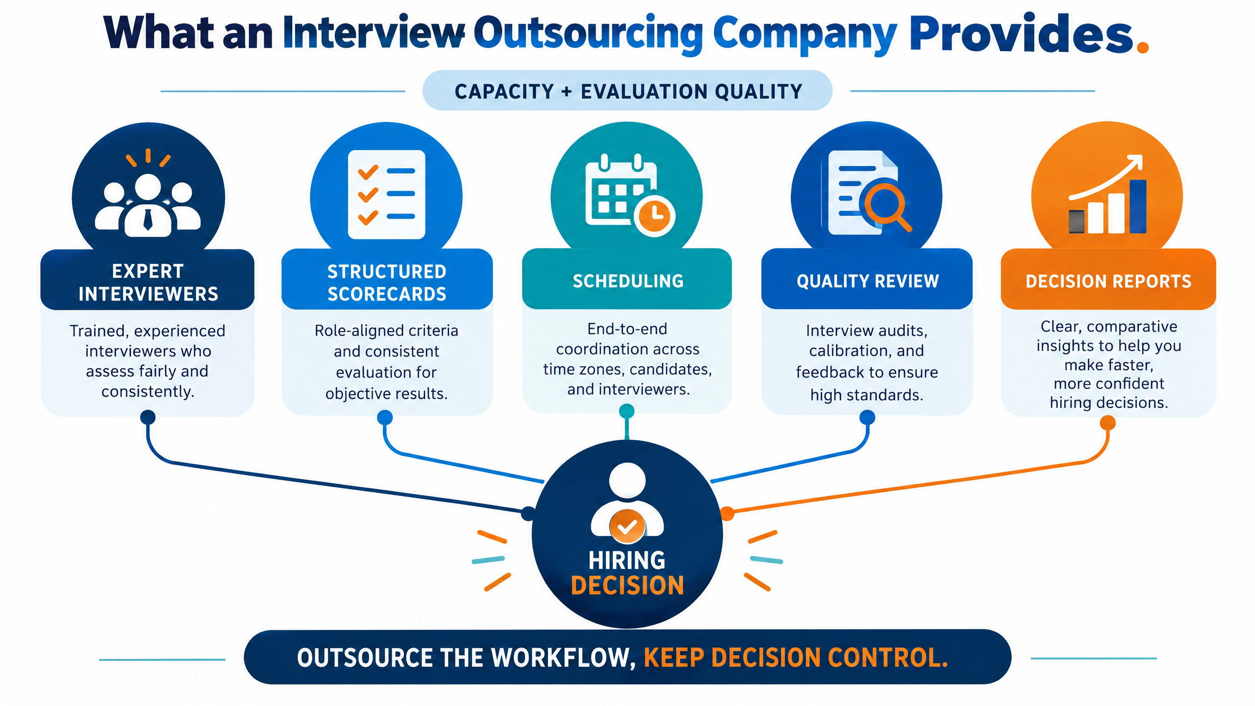 Interview outsourcing company framework showing external interview experts, structured evaluation, scheduling, reporting, and hiring decisions