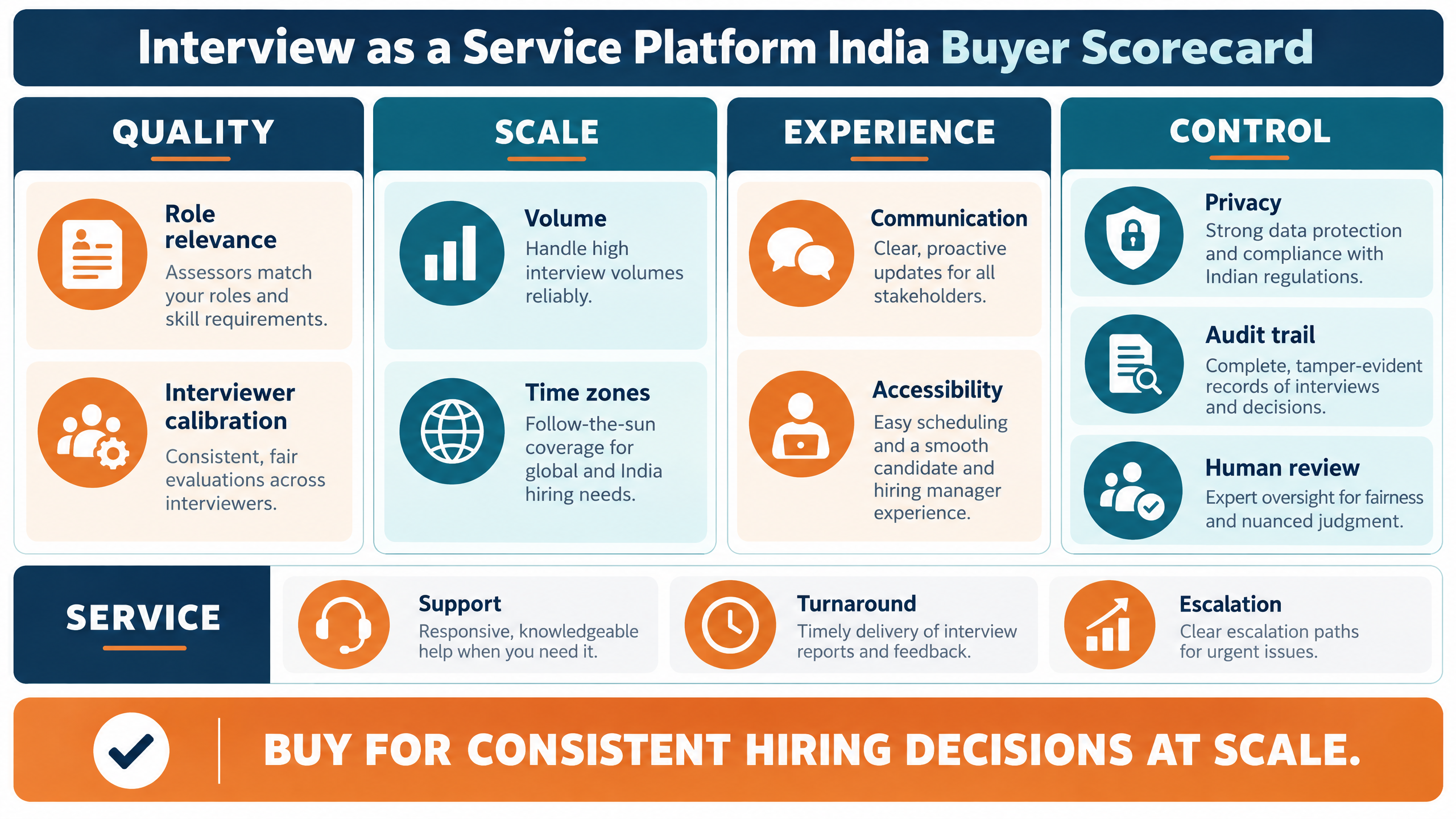 Interview as a Service: How to Choose the Right Platform in India 3 Interview as a service platform in India buyer scorecard covering quality, scale, experience, control, and service