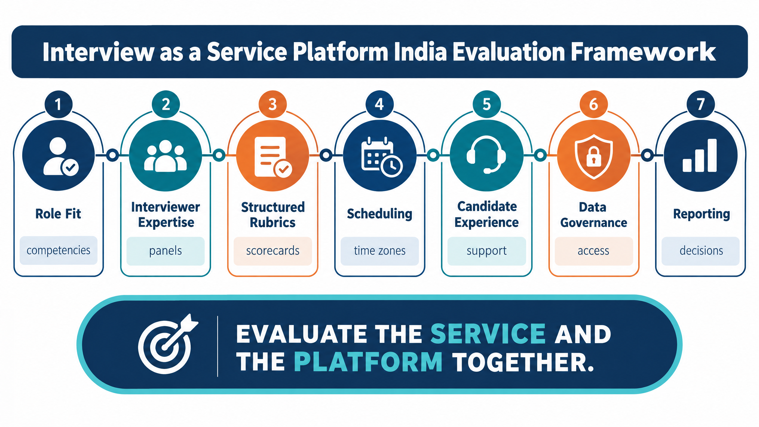 Interview as a Service: How to Choose the Right Platform in India 1 Interview as a service platform in India evaluation framework showing role fit, interviewer expertise, structured rubrics, scheduling, candidate experience, data governance, and reporting