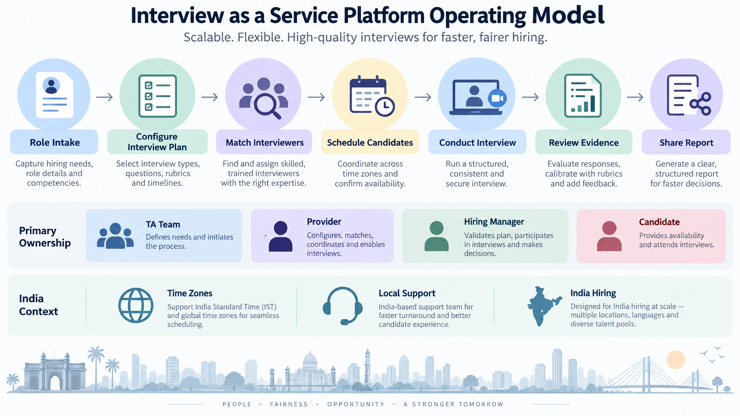 Interview as a Service: How to Choose the Right Platform in India 2 Interview as a service platform operating model showing role intake, interview-plan configuration, interviewer matching, scheduling, interview delivery, evidence review, and reporting