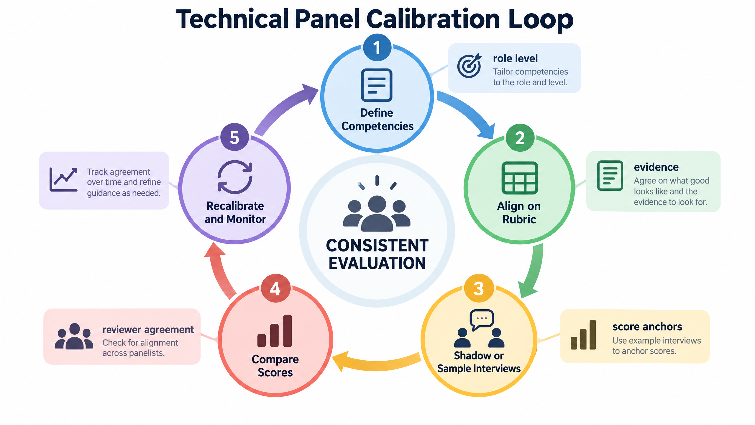 Technical panel calibration loop showing define competencies, align on rubric, sample interviews, compare scores, and recalibrate