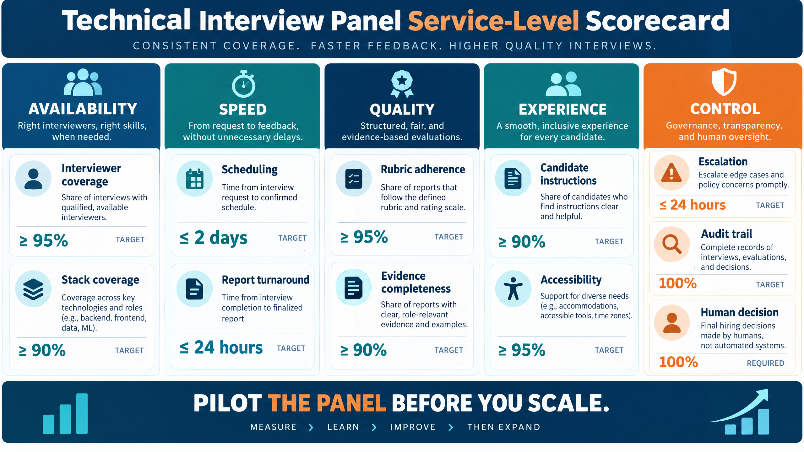 Technical interview panel service-level scorecard showing availability, speed, quality, candidate experience, and control