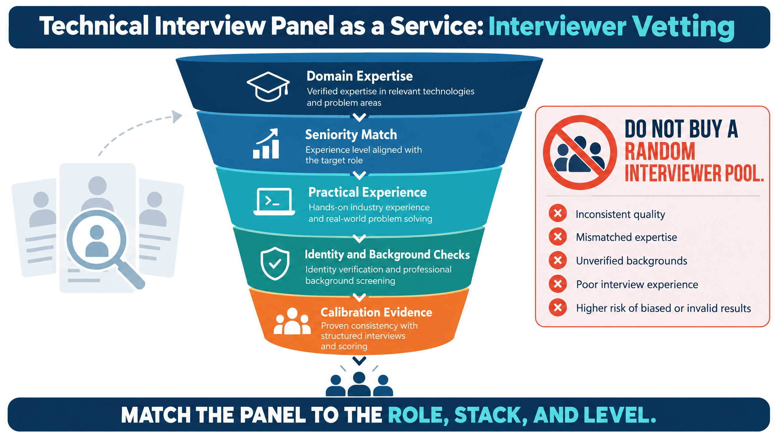 Technical interview panel as a service interviewer vetting funnel covering domain expertise, seniority match, practical experience, identity checks, and calibration evidence