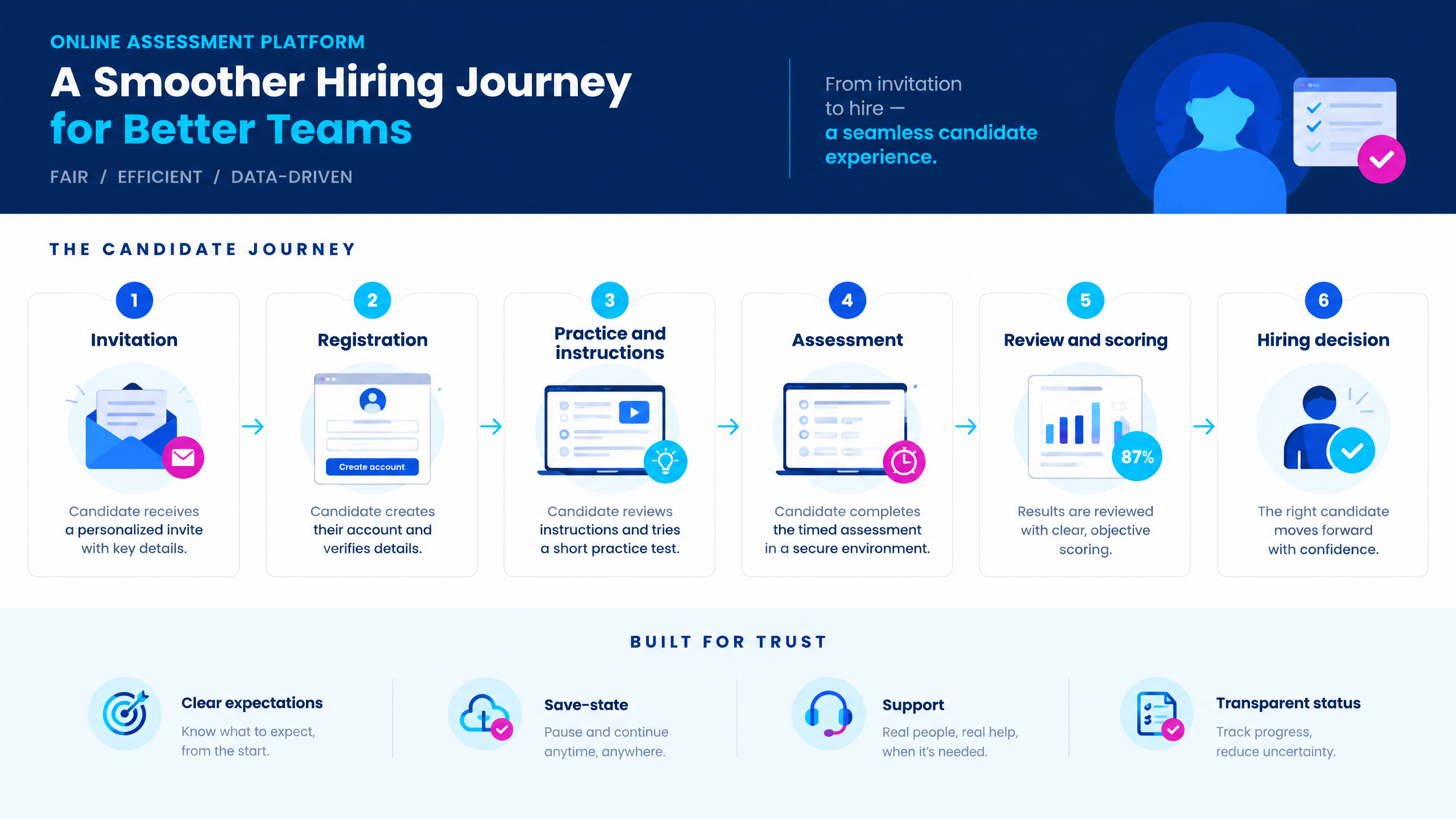 How to Choose Online Assessment Platform for Hiring for Better Hiring Decisions 1 Online assessment platform for hiring infographic showing the candidate journey from invitation and registration through skills validation, scoring, review, and hiring decision