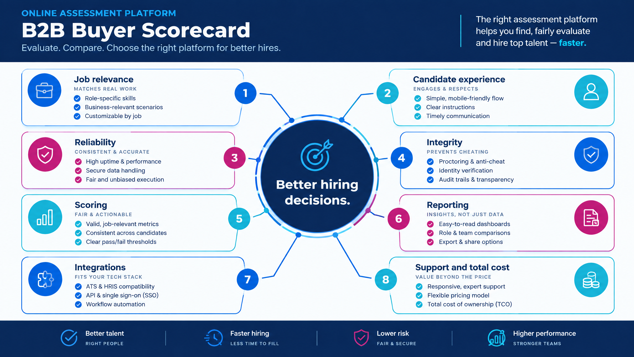How to Choose Online Assessment Platform for Hiring for Better Hiring Decisions 3 Online assessment platform for hiring infographic showing a vendor scorecard across relevance, candidate experience, integrity, scoring, reporting, integrations, implementation, support, and total cost