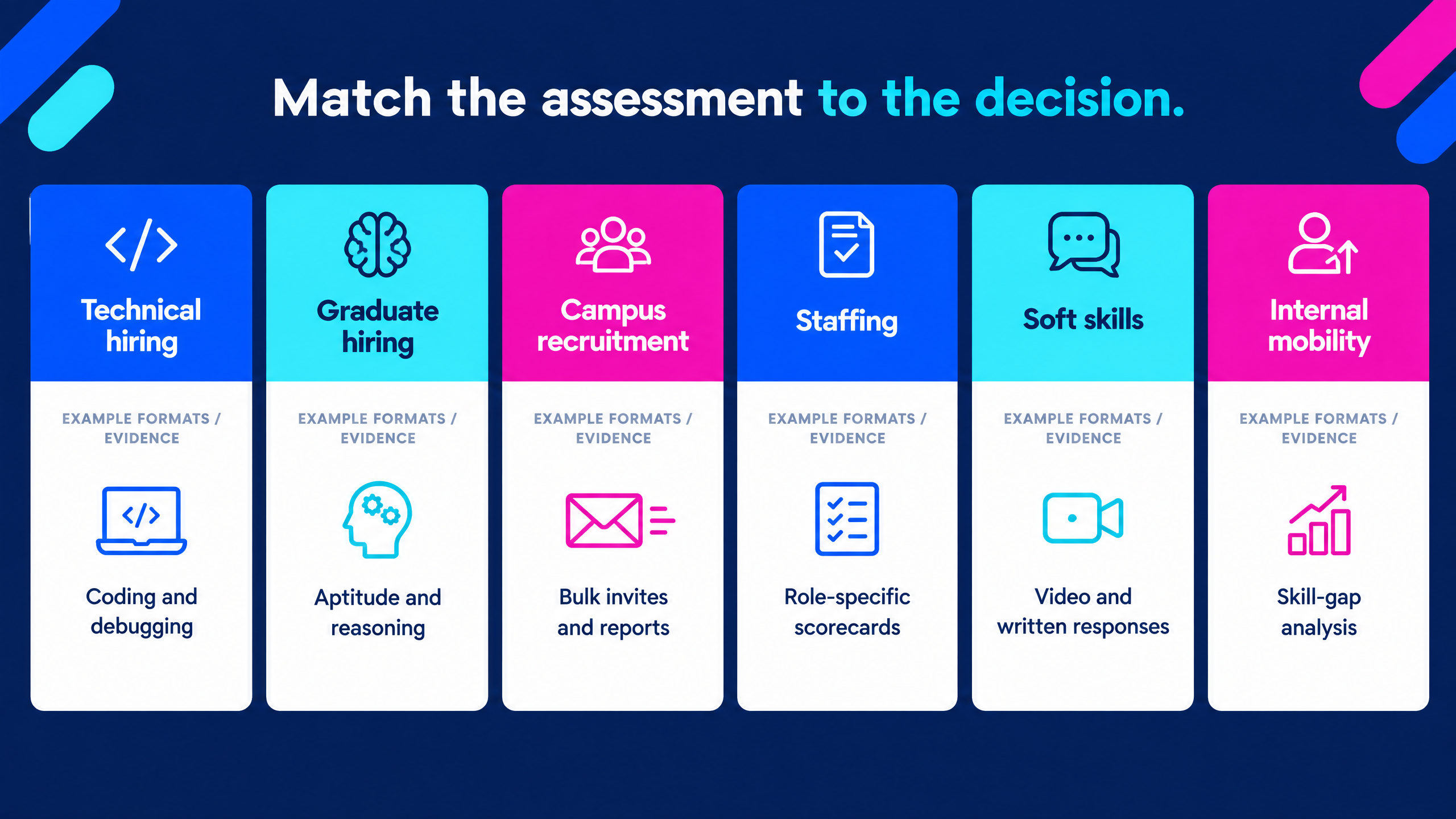 How to Choose Online Assessment Platform for Hiring for Better Hiring Decisions 2 Online assessment platform for hiring infographic showing how assessment types map to hiring needs, including technical, graduate, campus, staffing, soft-skill, and internal-mobility use cases