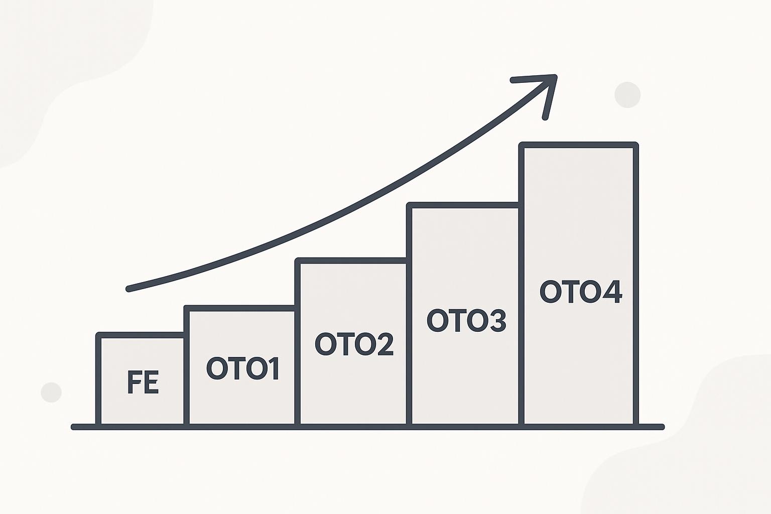 AISellers OTO Upgrade Path