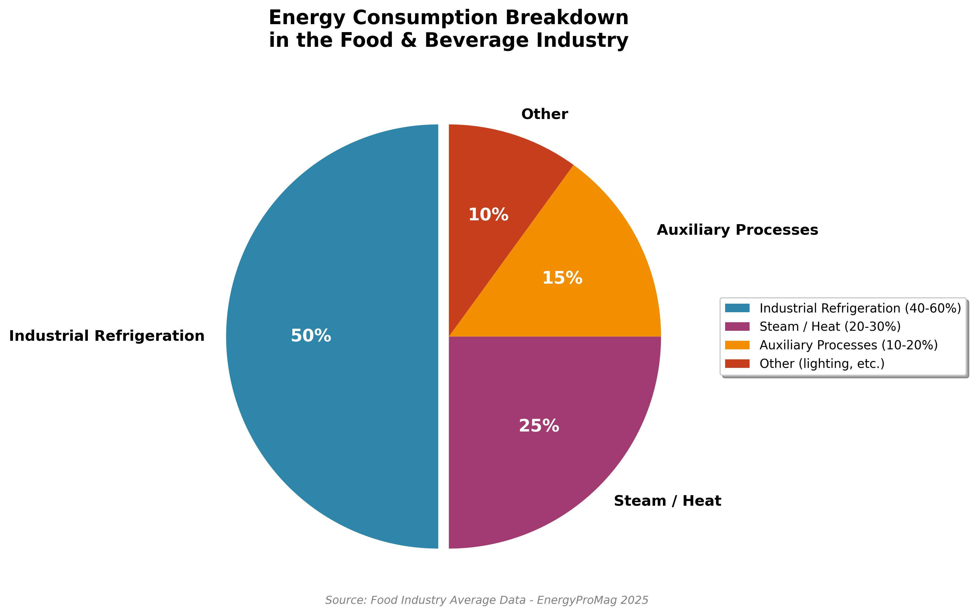 Energy Consumption Breakdown in the Food Industry