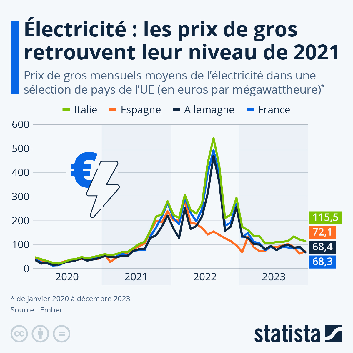 Evolution of Electricity Prices in Europe