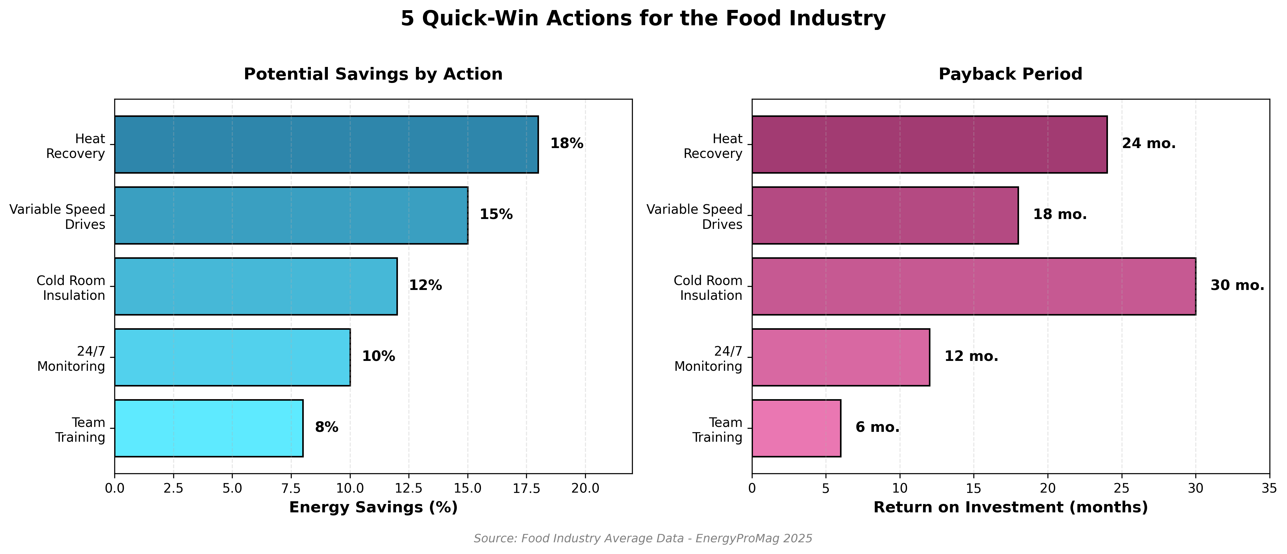 Quick ROI Actions for the Food Industry