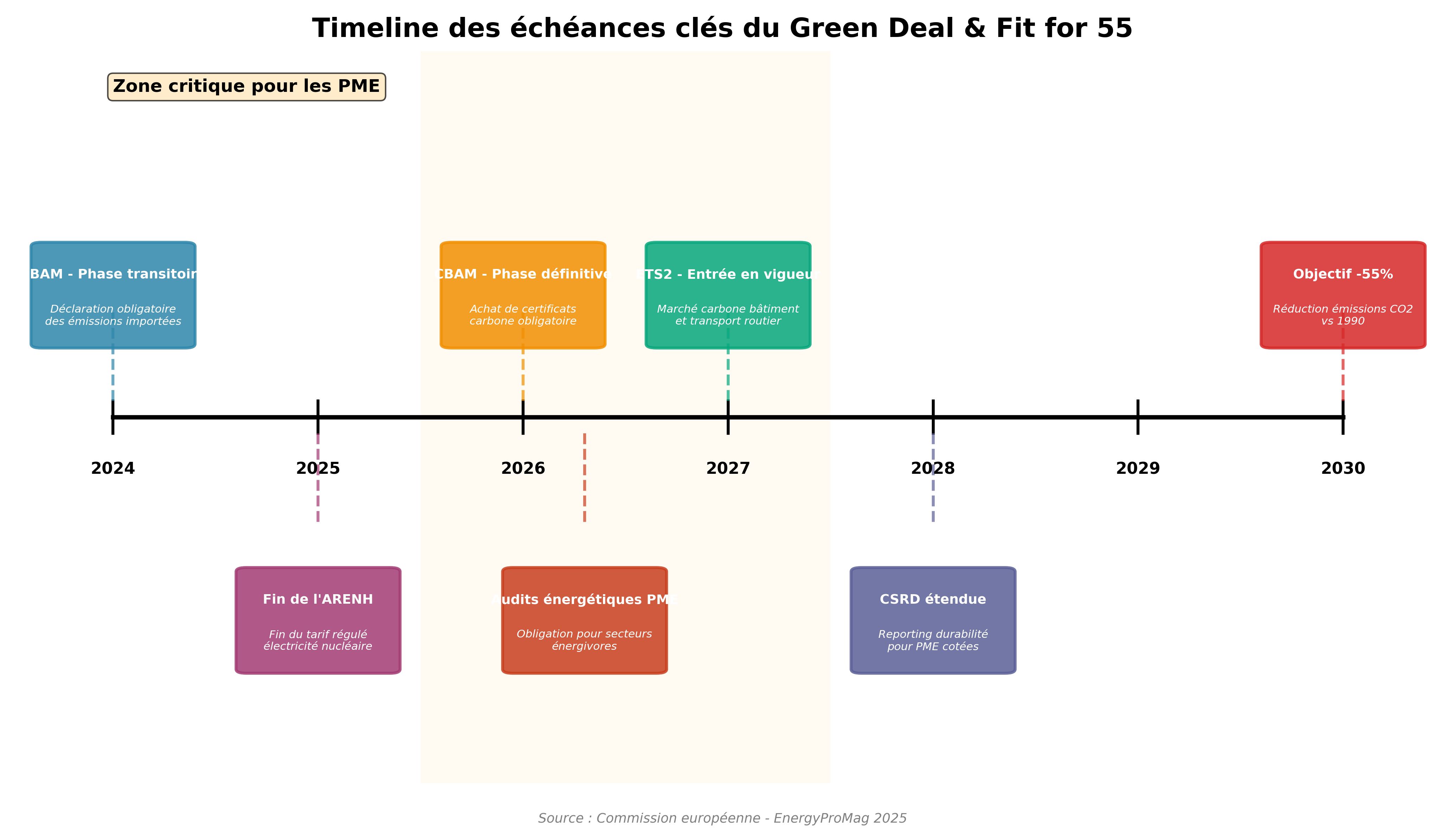 Timeline des échéances Green Deal