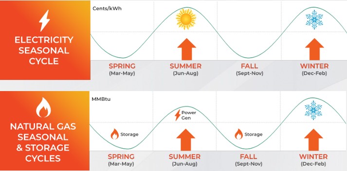 Cycle saisonnier de l'énergie