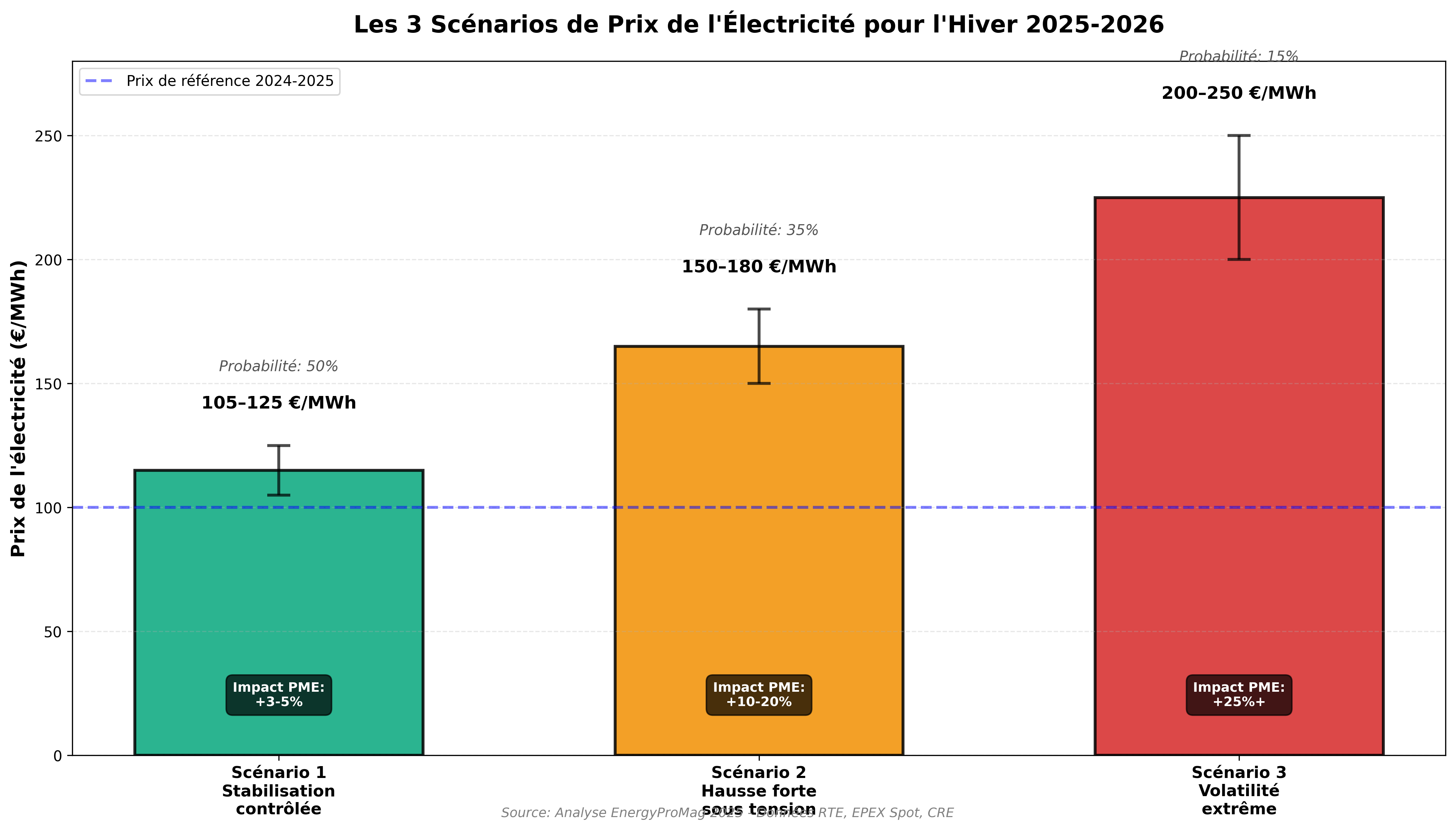 Infographie des 3 scénarios